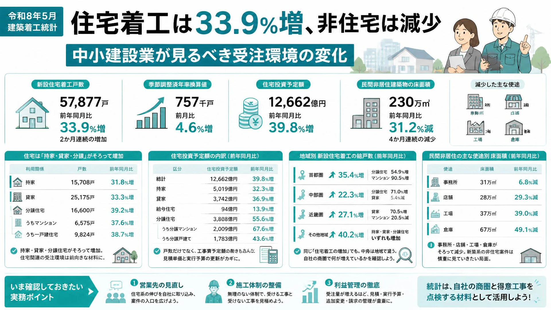 令和8年5月の住宅着工は33.9％増、非住宅は減少。中小建設業が見るべき受注環境の変化