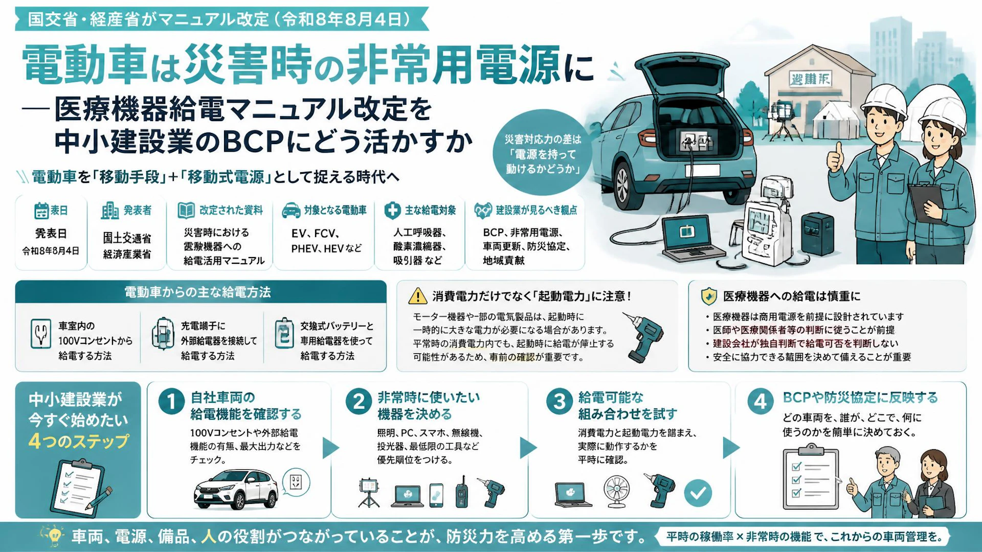 電動車は災害時の非常用電源に――医療機器給電マニュアル改定を中小建設業のBCPにどう活かすか