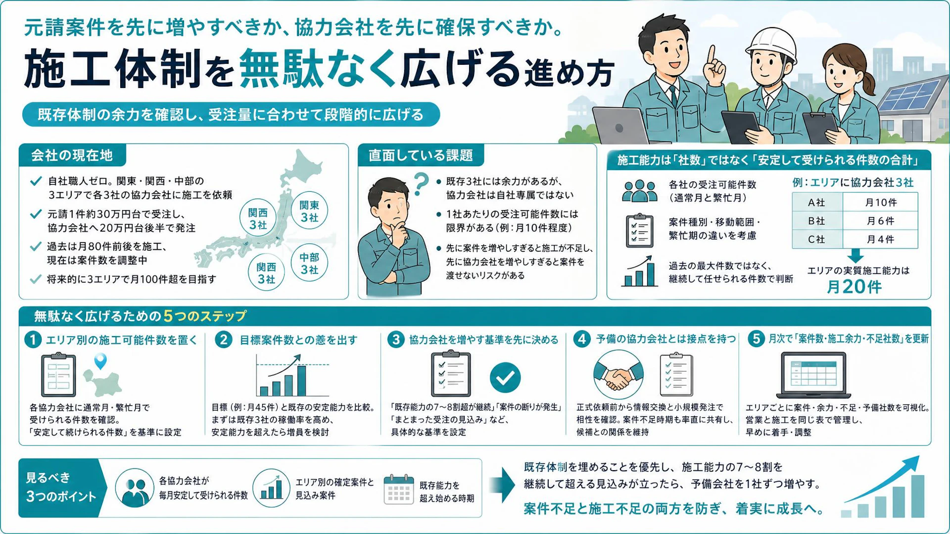 自社職人ゼロで月100件へ。元請開拓と協力会社増員を決める「稼働7〜8割」の基準