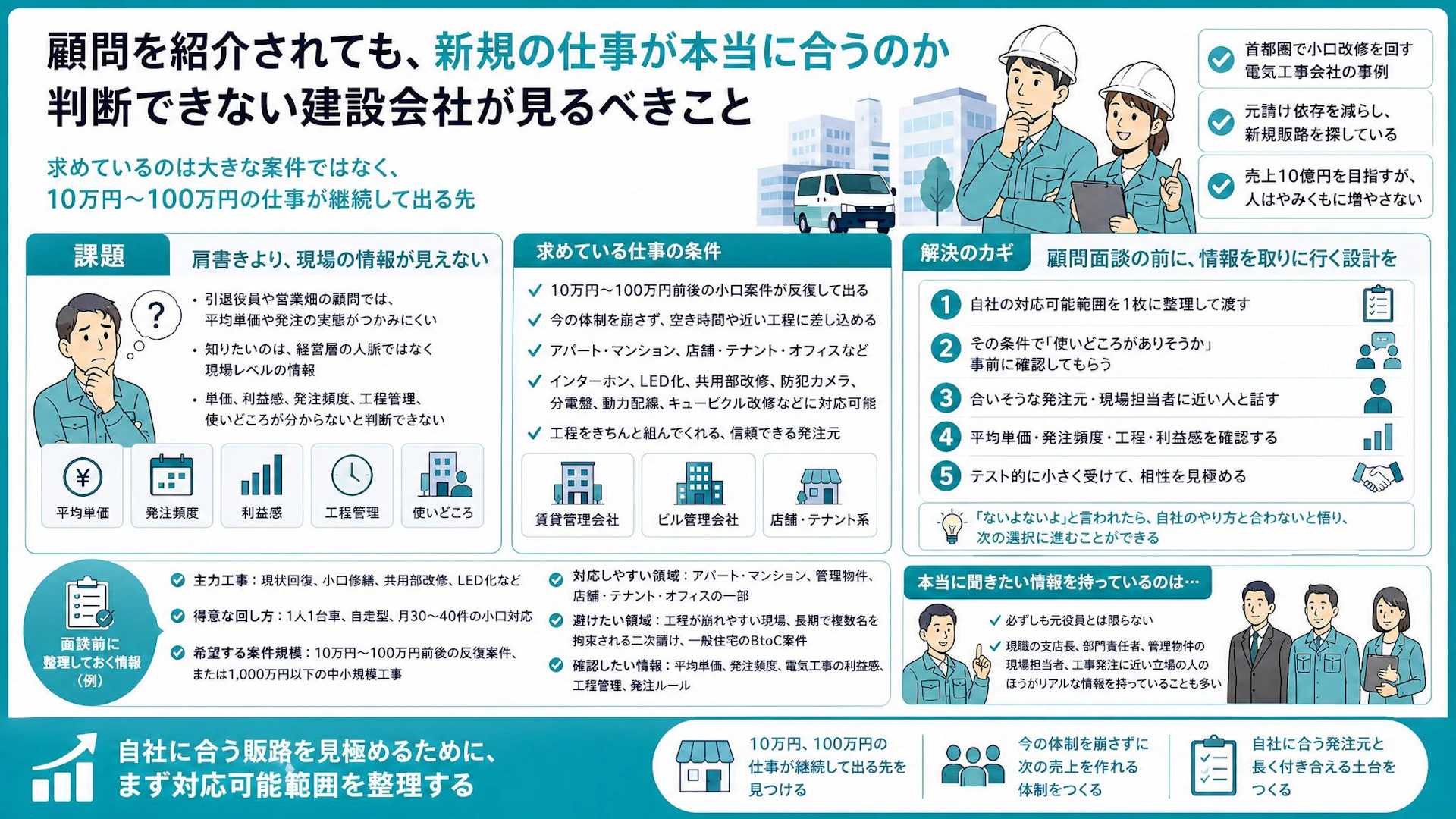 顧問紹介が刺さらない理由：電気工事会社が本当に欲しい新規販路の現場数字