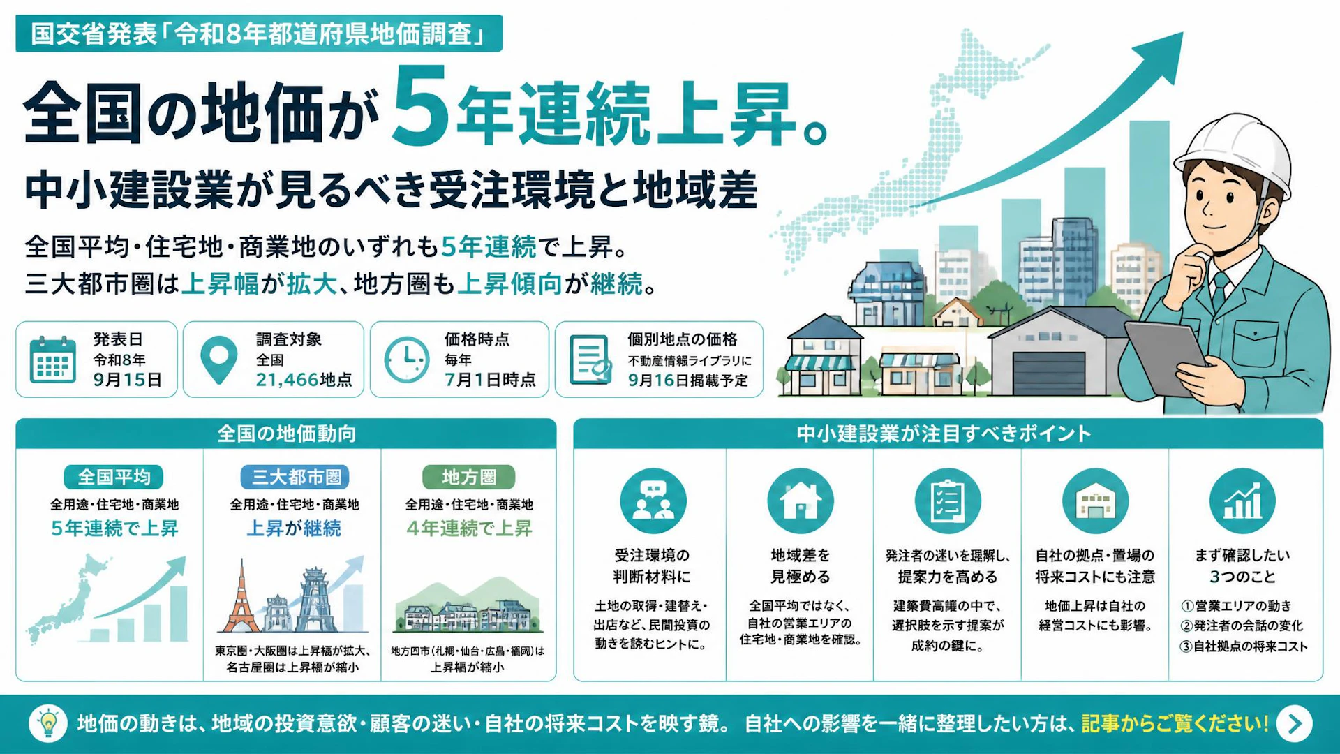 全国の地価が5年連続上昇。中小建設業が見るべき受注環境と地域差
