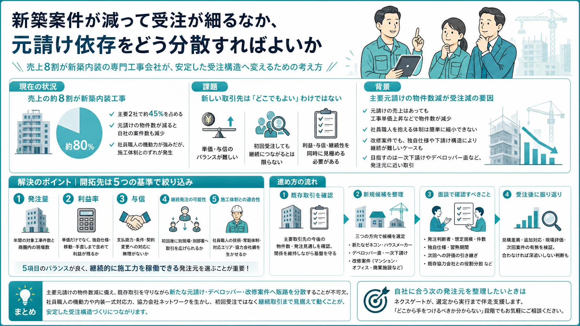 新築案件が薄い――社員職人40名弱を遊ばせない専門工事会社の販路分散5基準