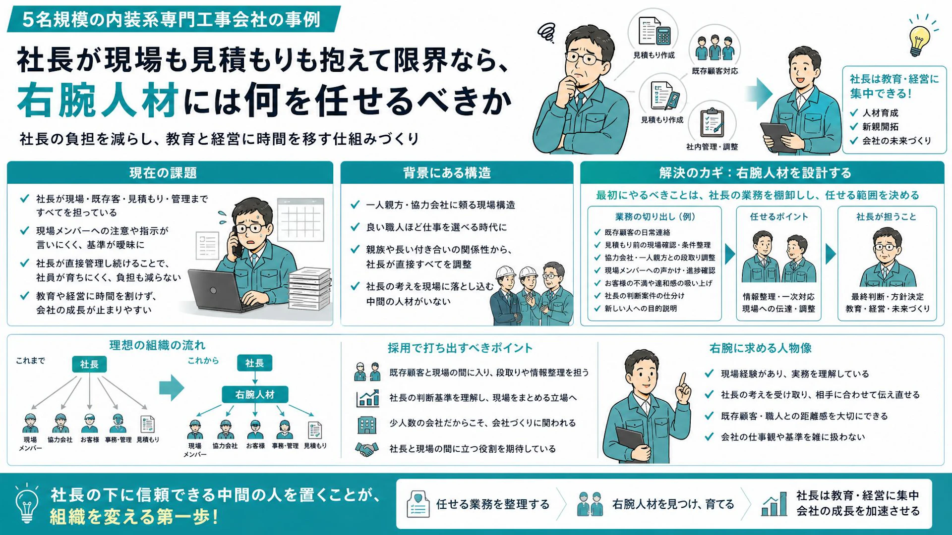 「見積もりもまだ任せられない」5名の内装工事会社が右腕人材を採る前にやる業務棚卸し