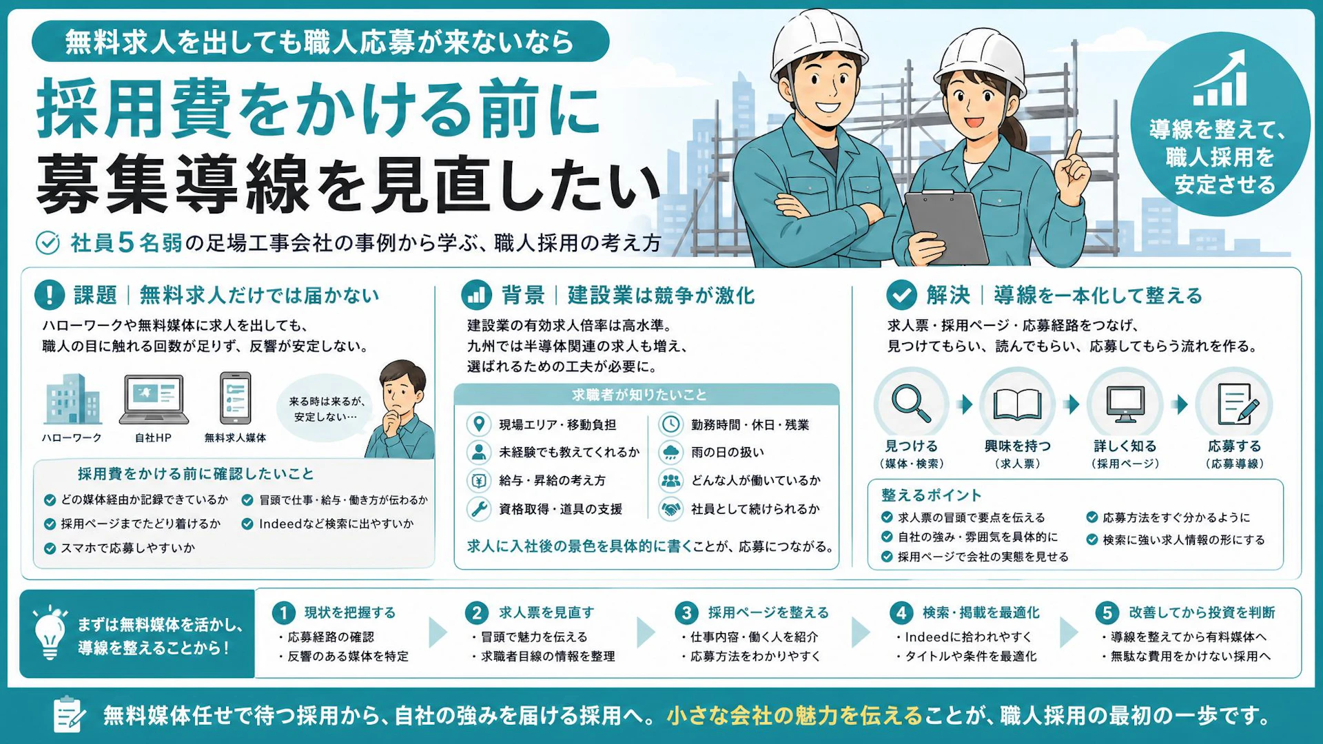 無料求人で職人応募が来ない足場会社へ｜社員5名弱でも反応を増やす採用導線の直し方