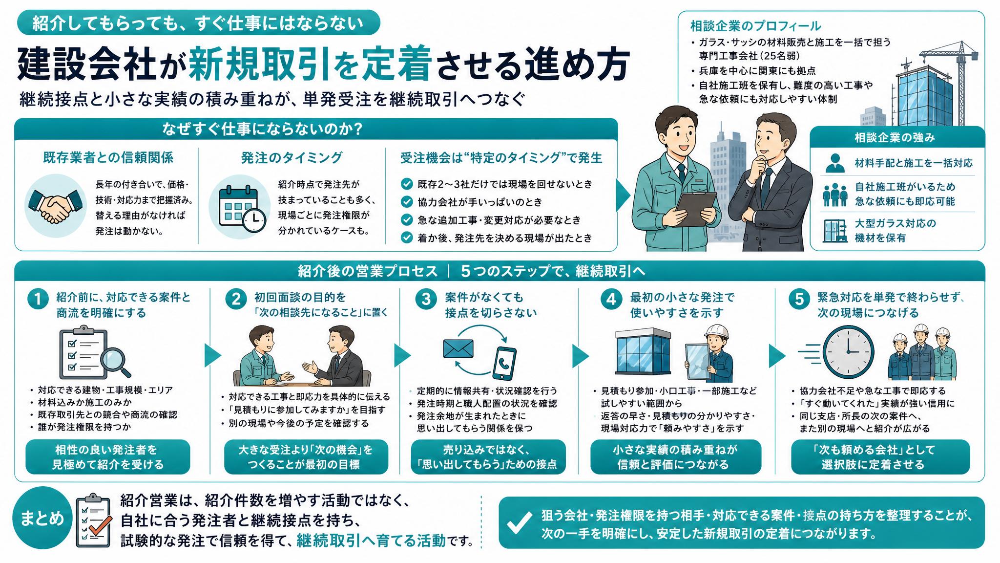すぐに役立つ建設業の営業受注活動の手引 紹介されたのに受注できない―建設業の新規営業を継続取引に変える5段階