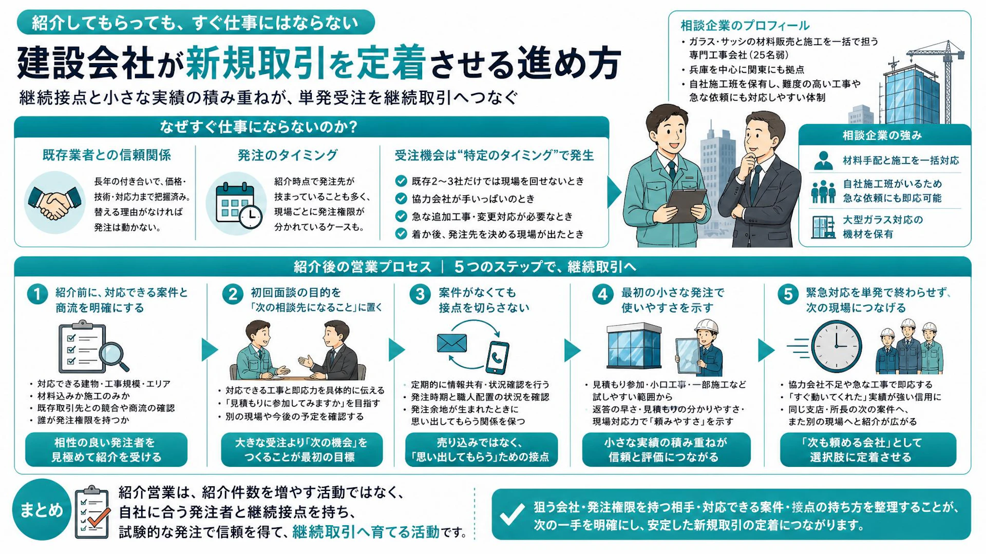 紹介されたのに受注できない―建設業の新規営業を継続取引に変える5段階