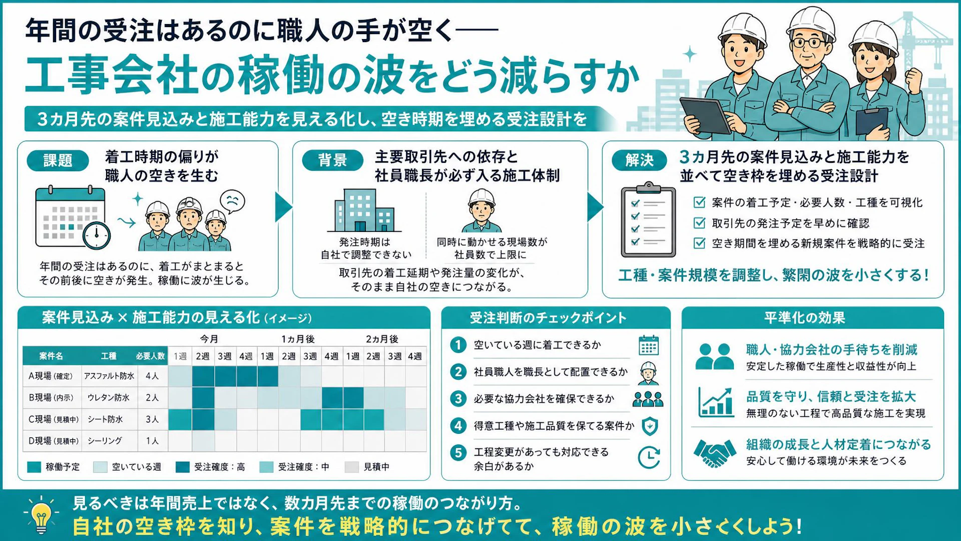 年商1億円超でも職人が空く理由。防水工事会社の繁閑差をならす「3カ月先」の受注設計