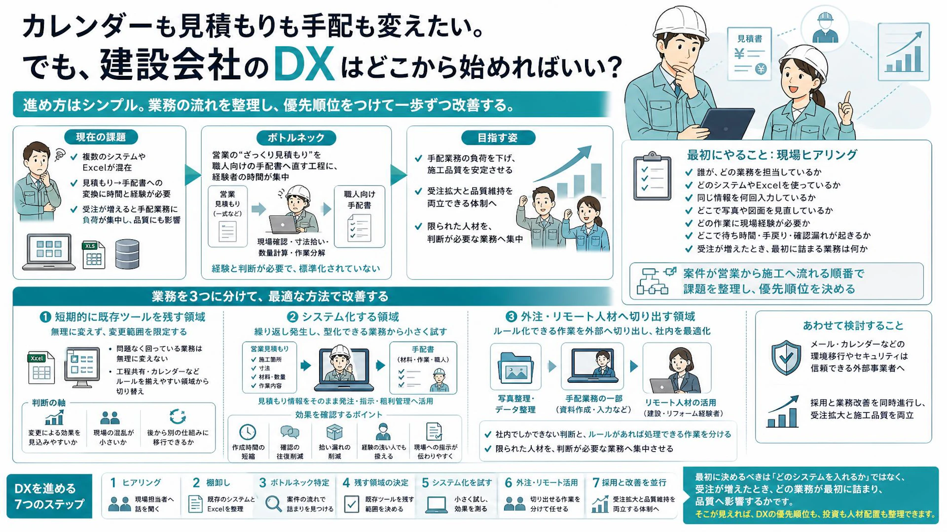 システムが混在し「全方位」に、リフォーム会社がDXで最初に見直すべき業務の決め方