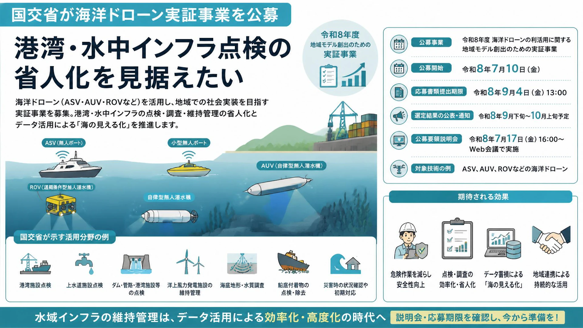 国交省が海洋ドローン実証事業を公募、港湾・水中インフラ点検の省人化を見据えたい