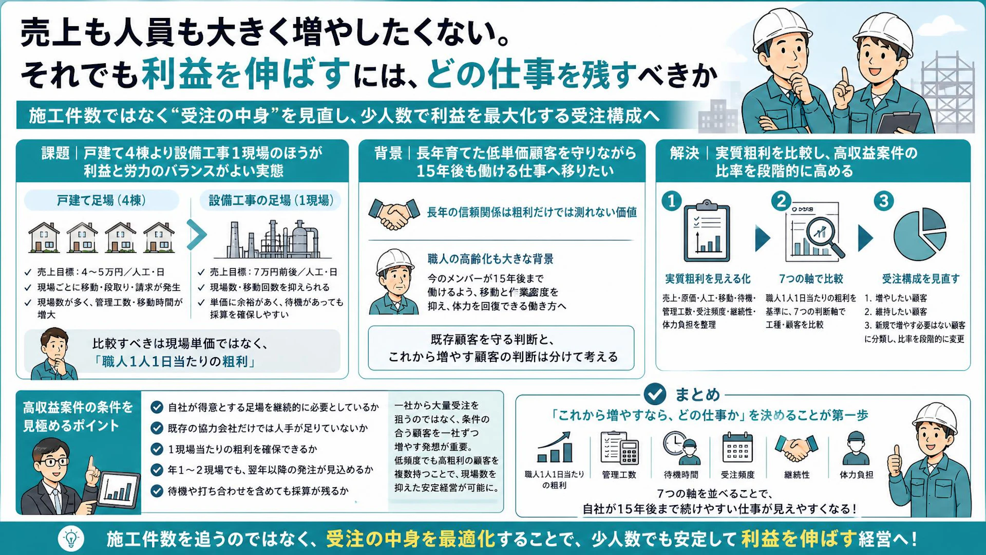 戸建て4棟より設備1現場――年商1億円の足場会社が利益を残す受注構成の見直し方