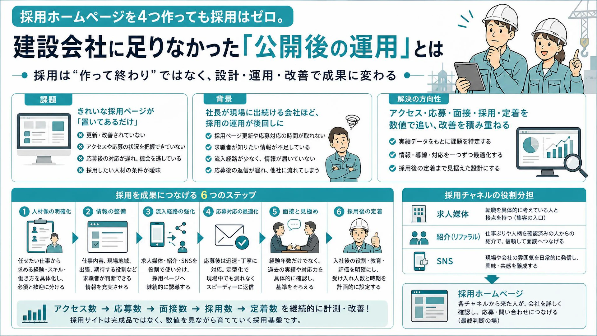 採用ホームページを4つ作っても採用ゼロ――建設会社が見直すべき「公開後」の採用導線