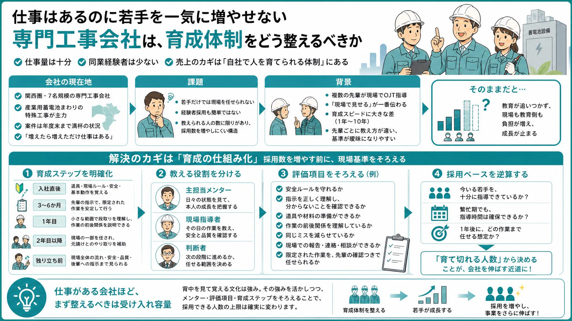 仕事はあるのに人を増やせない専門工事会社へ｜7名体制で若手を育て切るメンター・評価基準