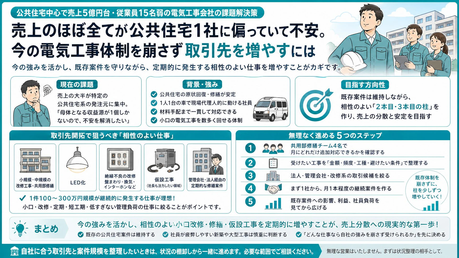 売上5億円台でも収益源が1つだけ──15名電気工事会社の取引先開拓は小口改修から