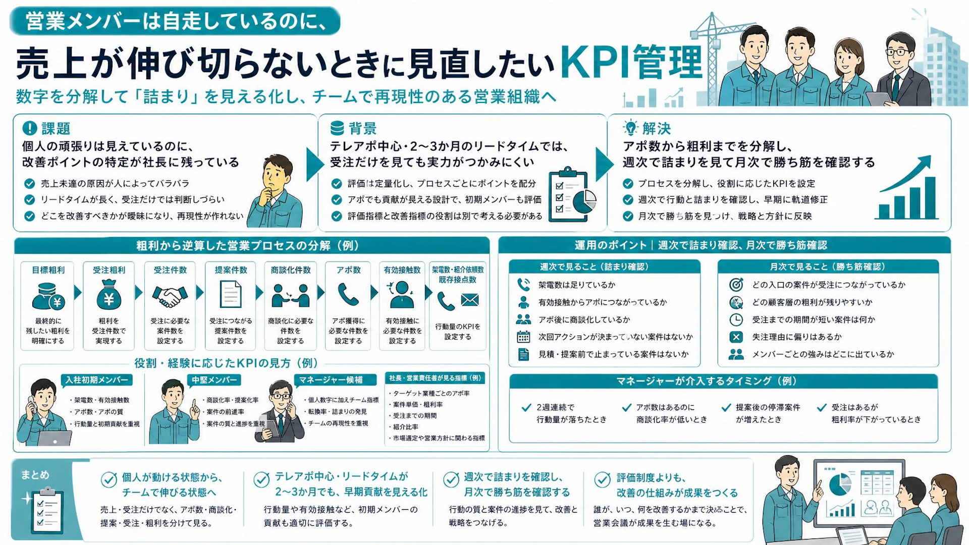 営業KPI管理は受注だけでは足りない｜9割テレアポ組織が粗利まで分解した見方