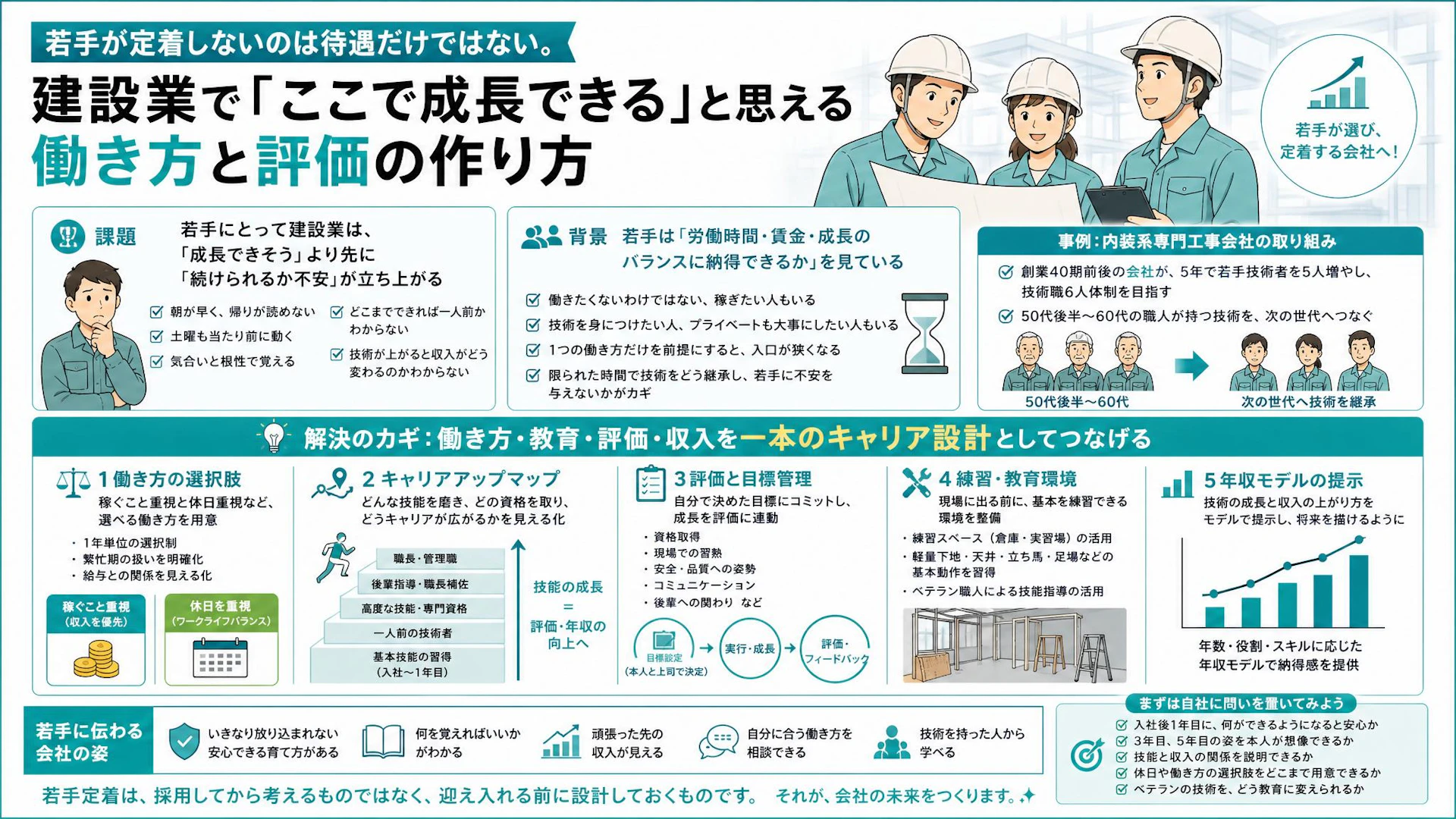 若手職人が定着する会社は何が違うのか｜休日・年収・評価をつなぐ内装工事会社の設計図