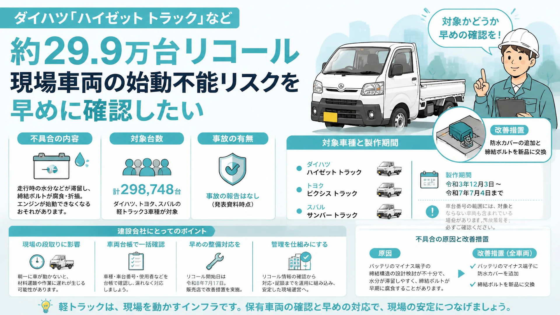 ダイハツ「ハイゼット トラック」など約29.9万台リコール、現場車両の始動不能リスクを早めに確認したい