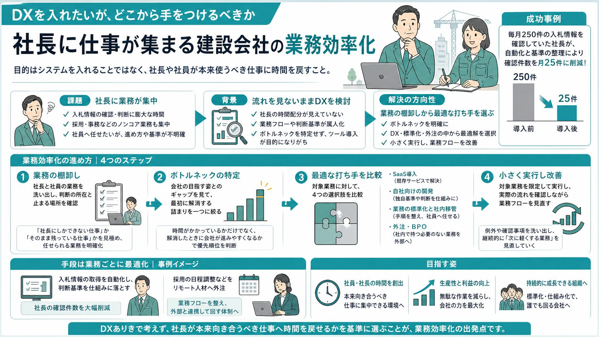 入札250件を25件に削減｜建設会社の業務効率化はDXより「社長の判断整理」が先