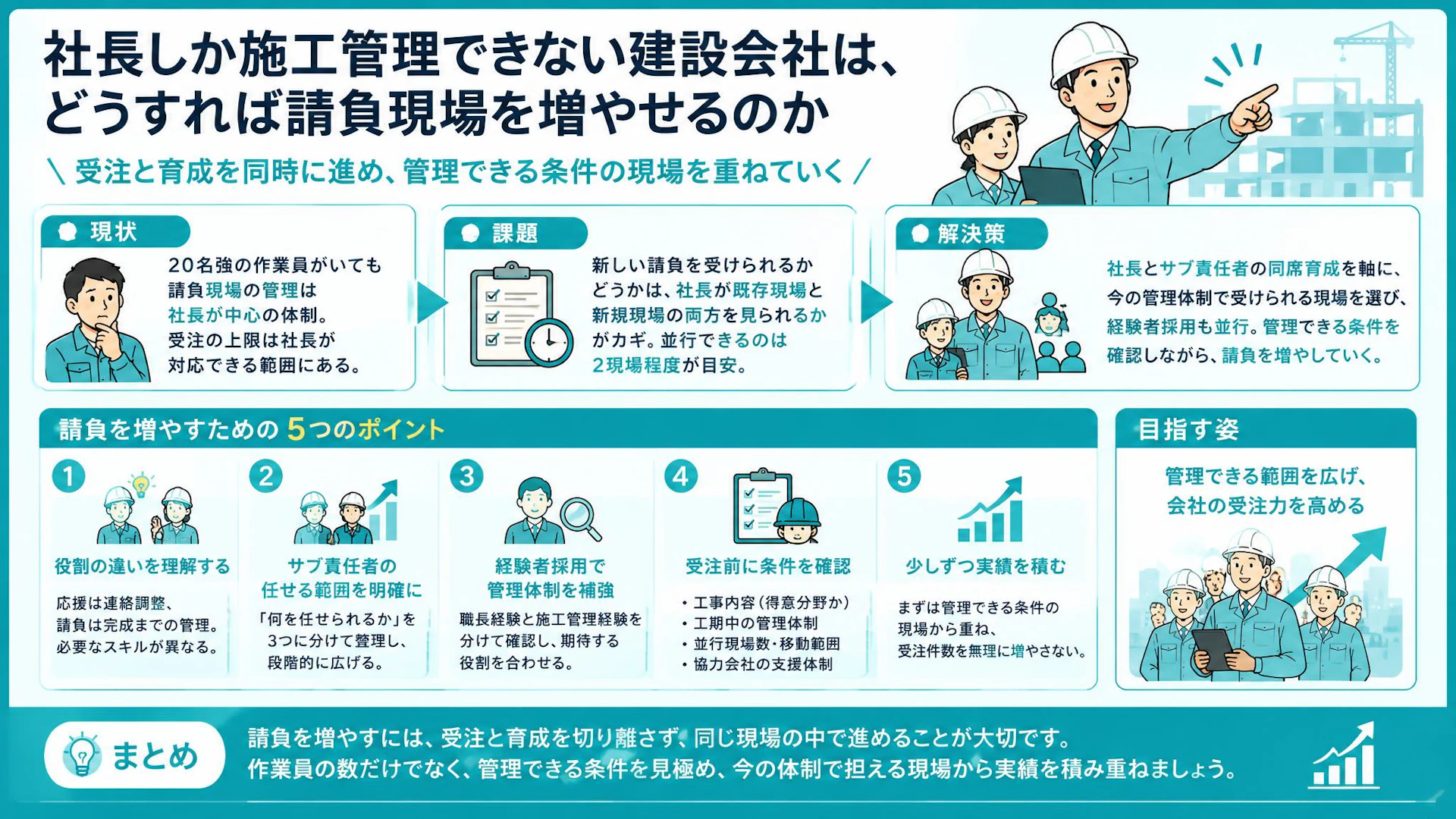 作業員は20名強、施工管理は社長頼み｜請負を増やしながら任せる人を育てるには