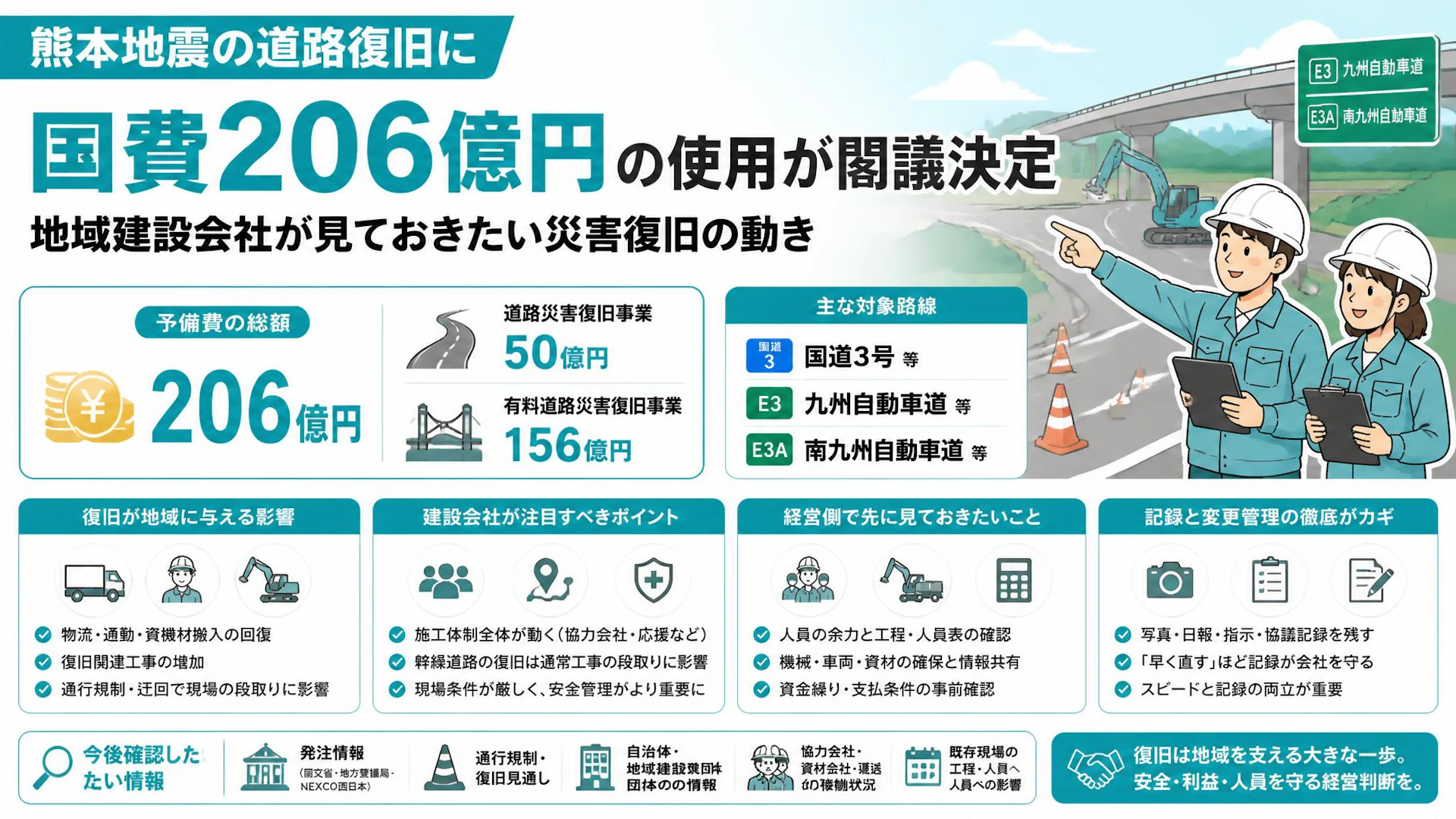 熊本地震の道路復旧に国費206億円、地域建設会社が見ておきたい災害復旧の動き
