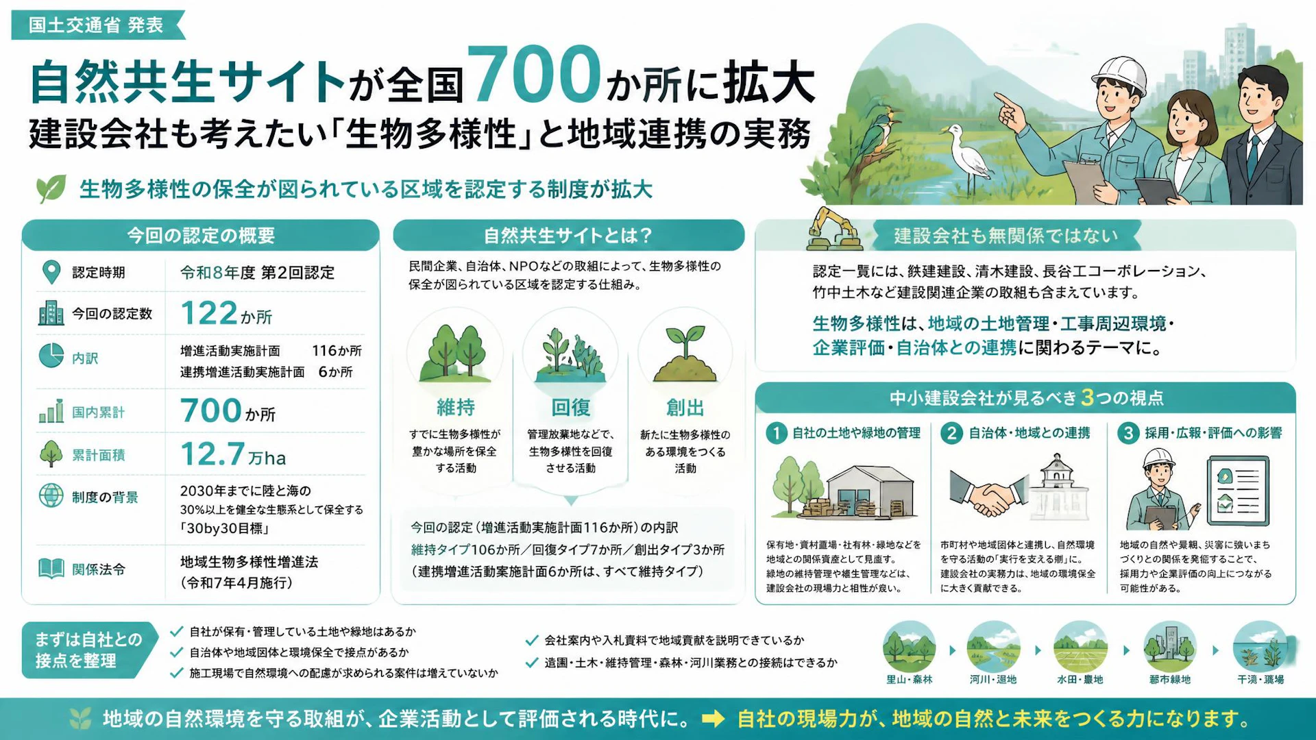自然共生サイトが全国700か所に拡大、建設会社も考えたい「生物多様性」と地域連携の実務