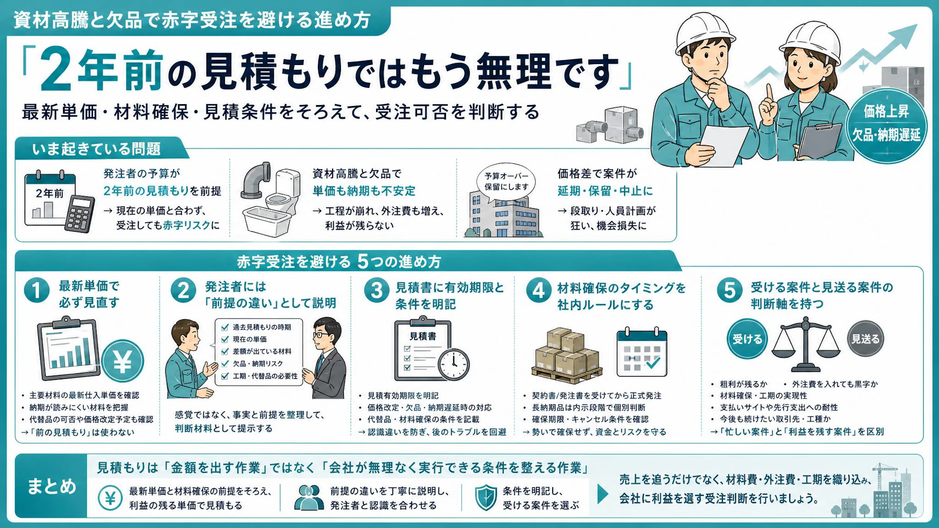 2年前の設計見積もりで受けると赤字化する設備工事｜資材高騰時の見積条件の整え方