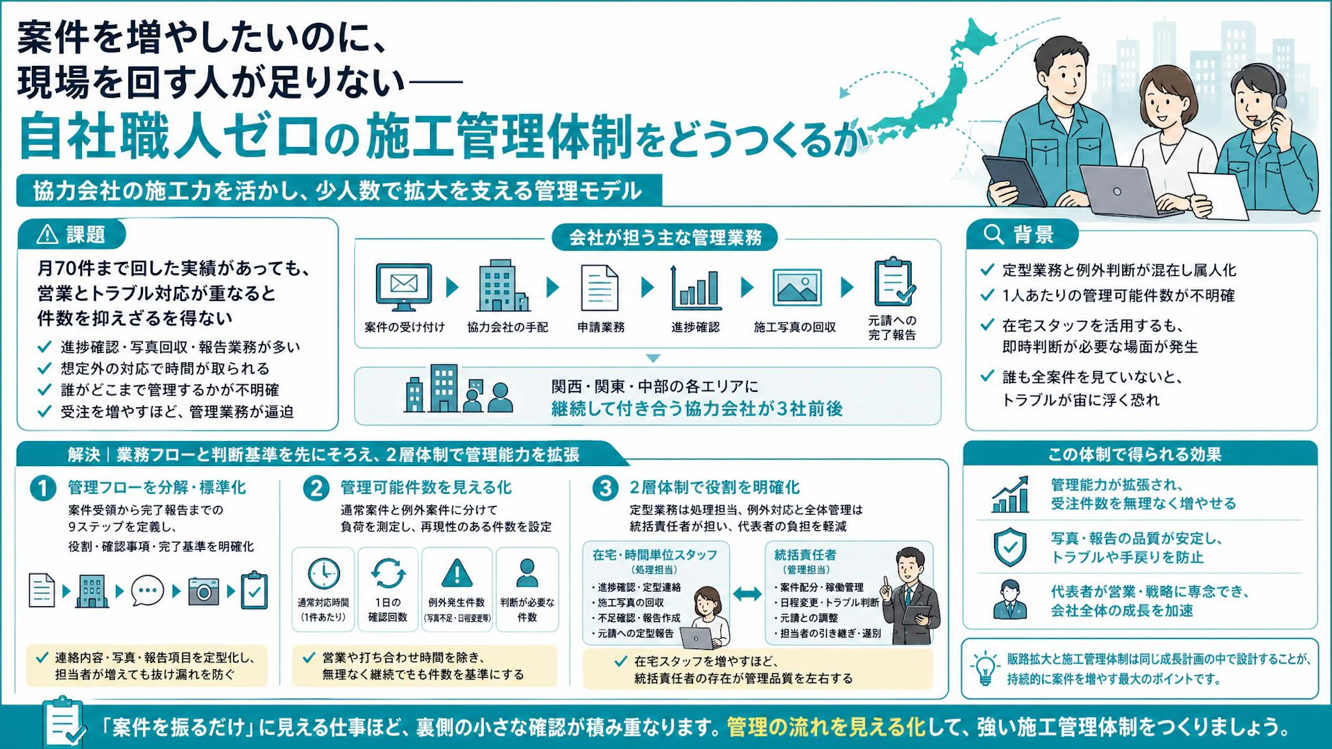 自社職人ゼロで月70件、それでも受注を抑えた理由――協力会社型工事会社の施工管理体制