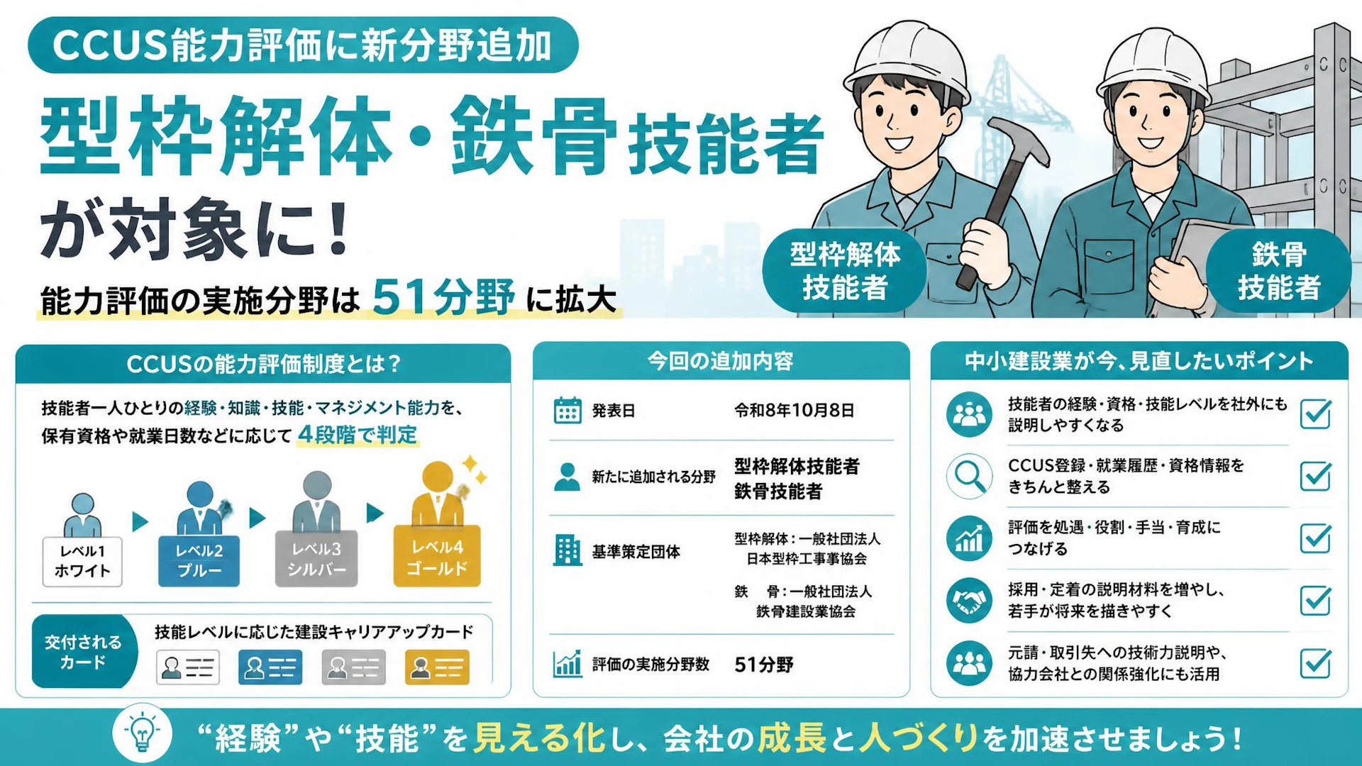 CCUS能力評価に「型枠解体」「鉄骨」が追加。中小建設業が見直したい技能者評価と処遇設計