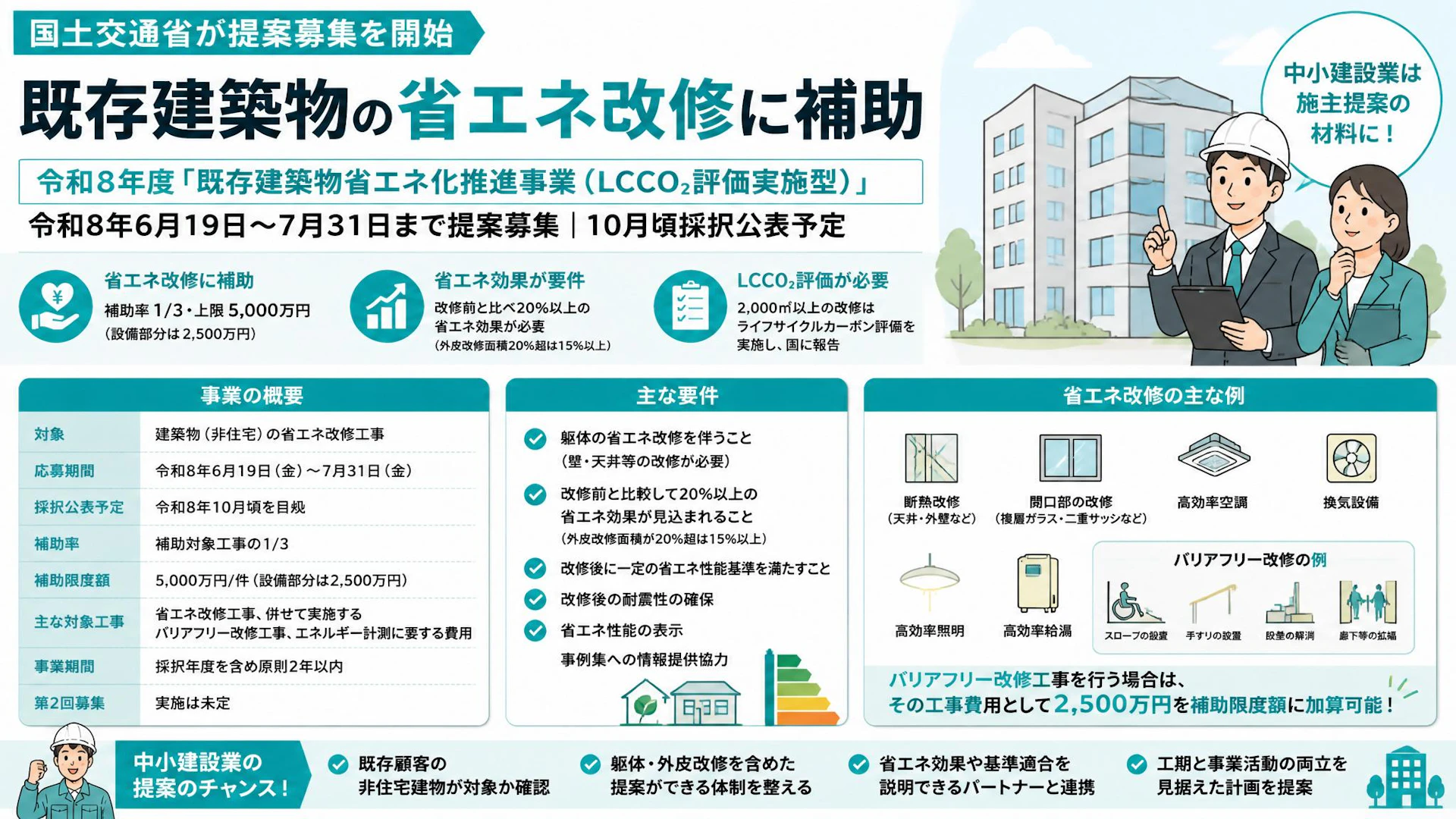 既存建築物の省エネ改修に補助、令和8年度提案募集開始：中小建設業は施主提案の材料に