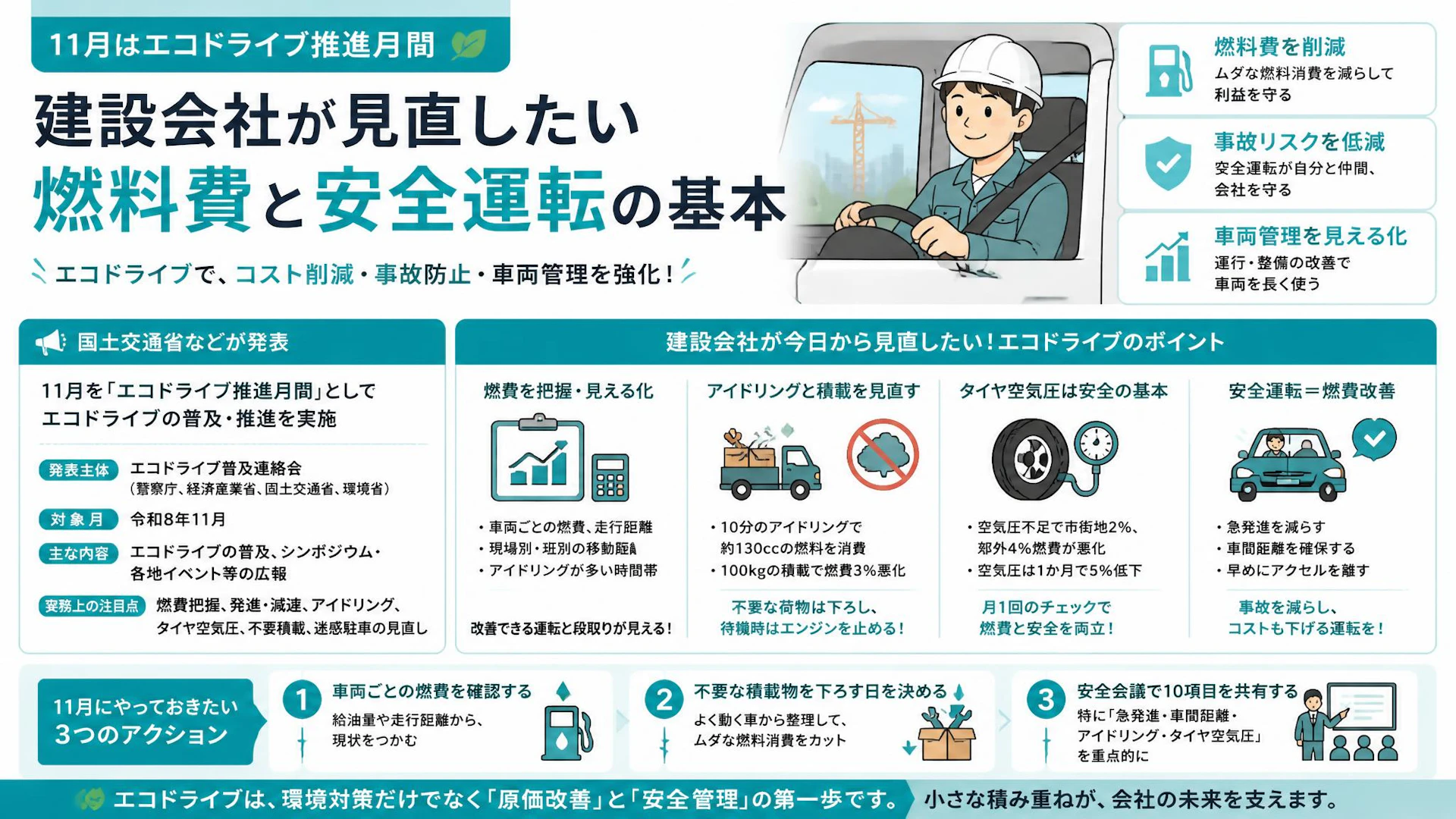 11月はエコドライブ推進月間、建設会社が見直したい燃料費と安全運転の基本