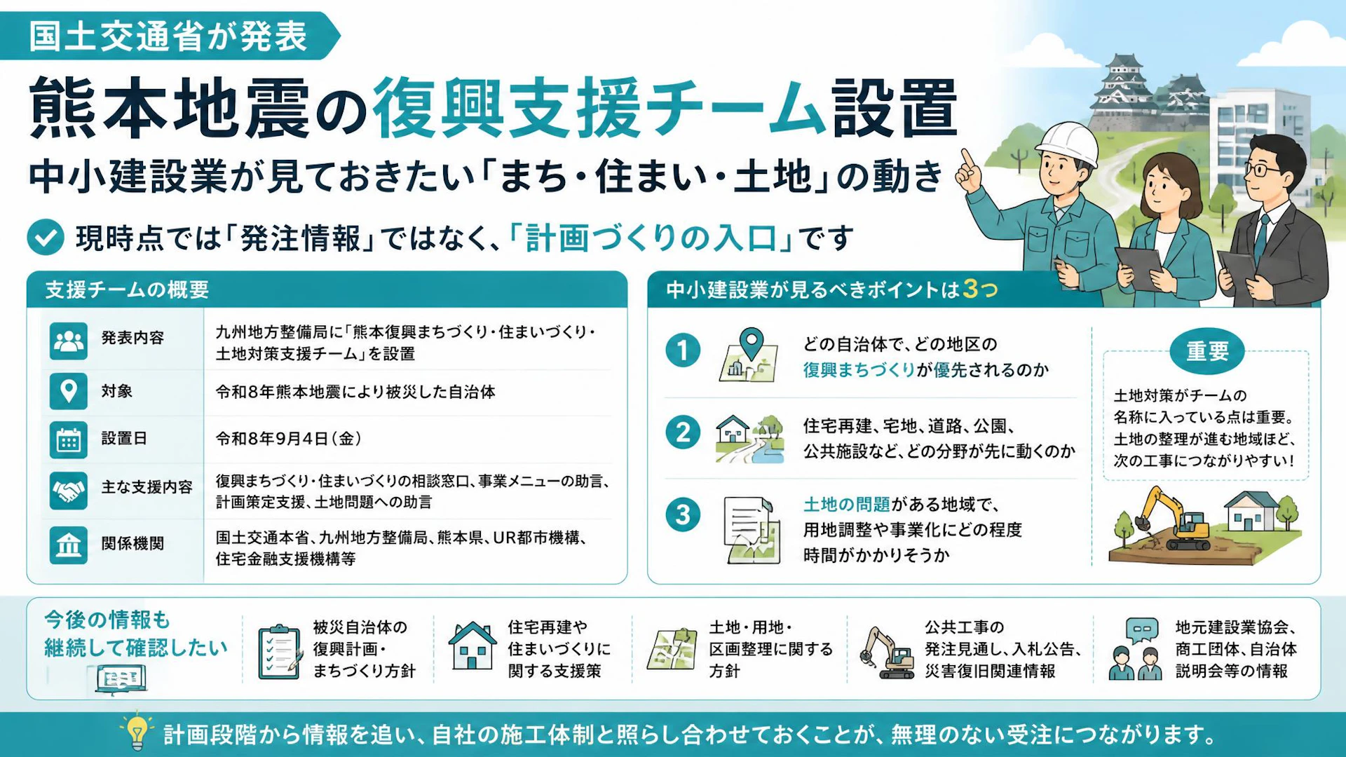 熊本地震の復興支援チーム設置。中小建設業が見ておきたい「まち・住まい・土地」の動き