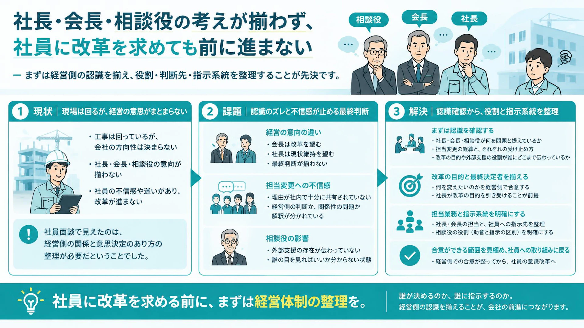 「誰の目を見ればいいんだ」事業承継後の建設会社で改革が止まる理由