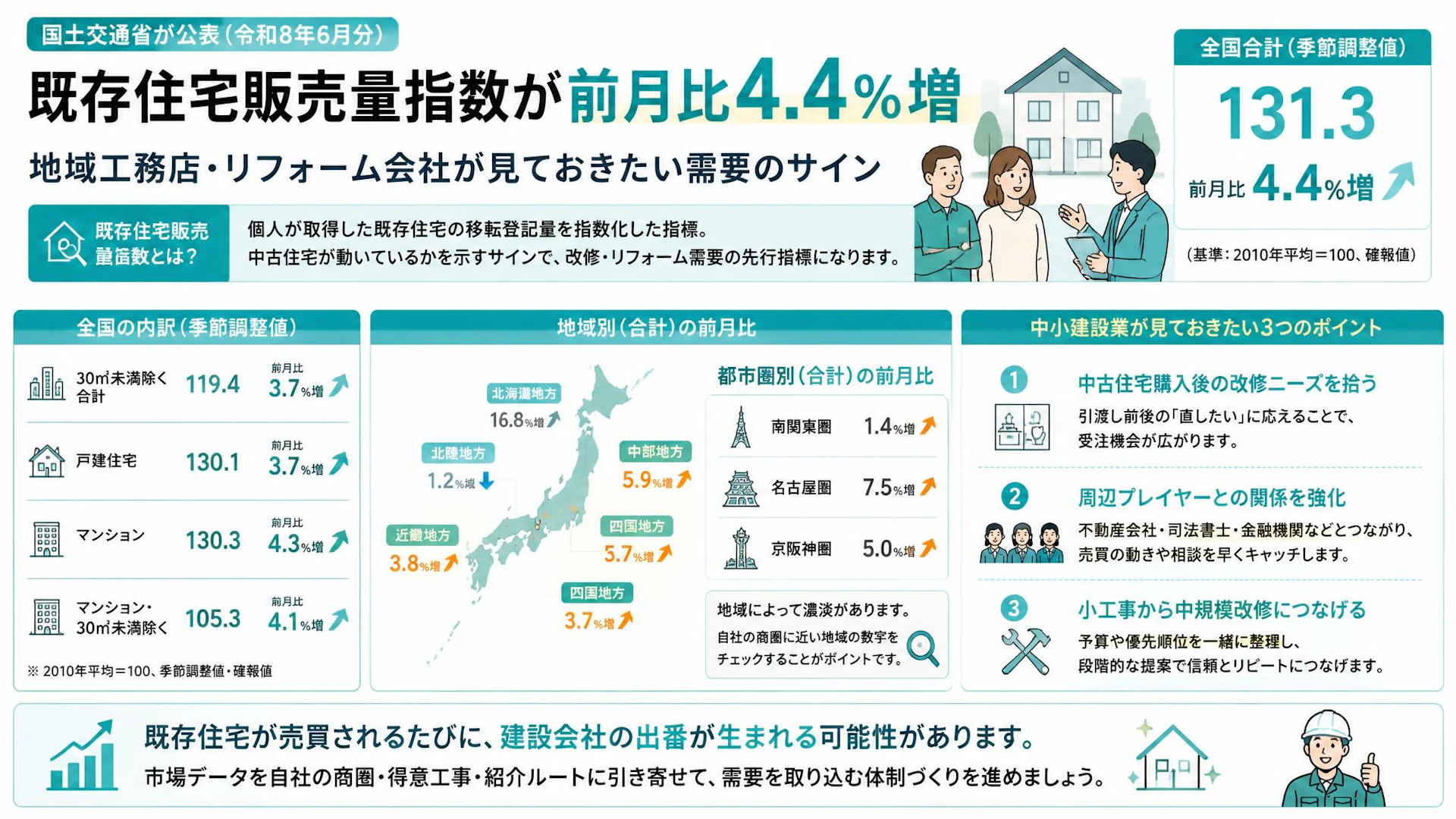 既存住宅販売量指数が前月比4.4％増。地域工務店・リフォーム会社が見ておきたい需要のサイン