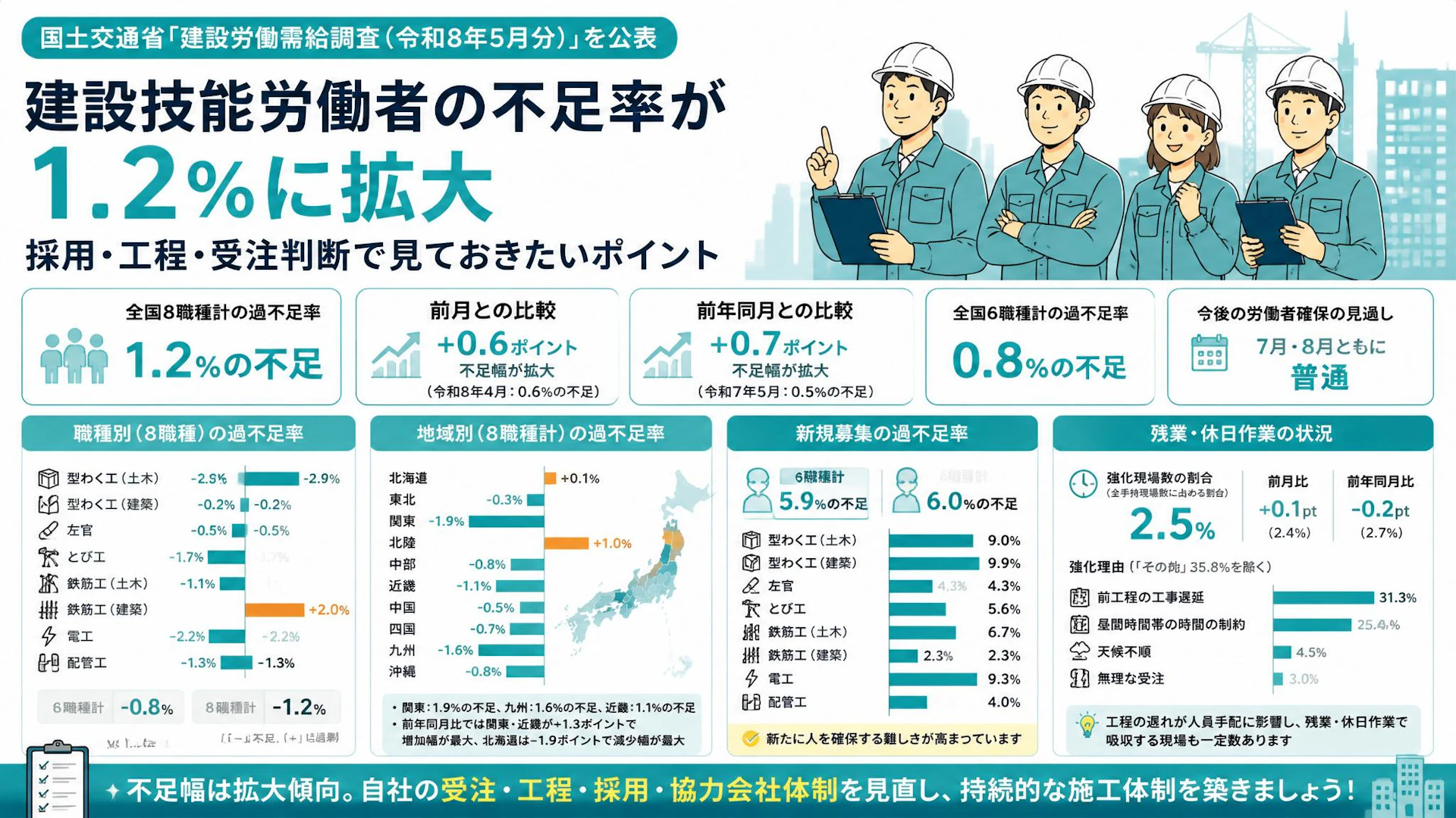 建設技能労働者の不足率が1.2％に拡大、採用・工程・受注判断で見ておきたいポイント