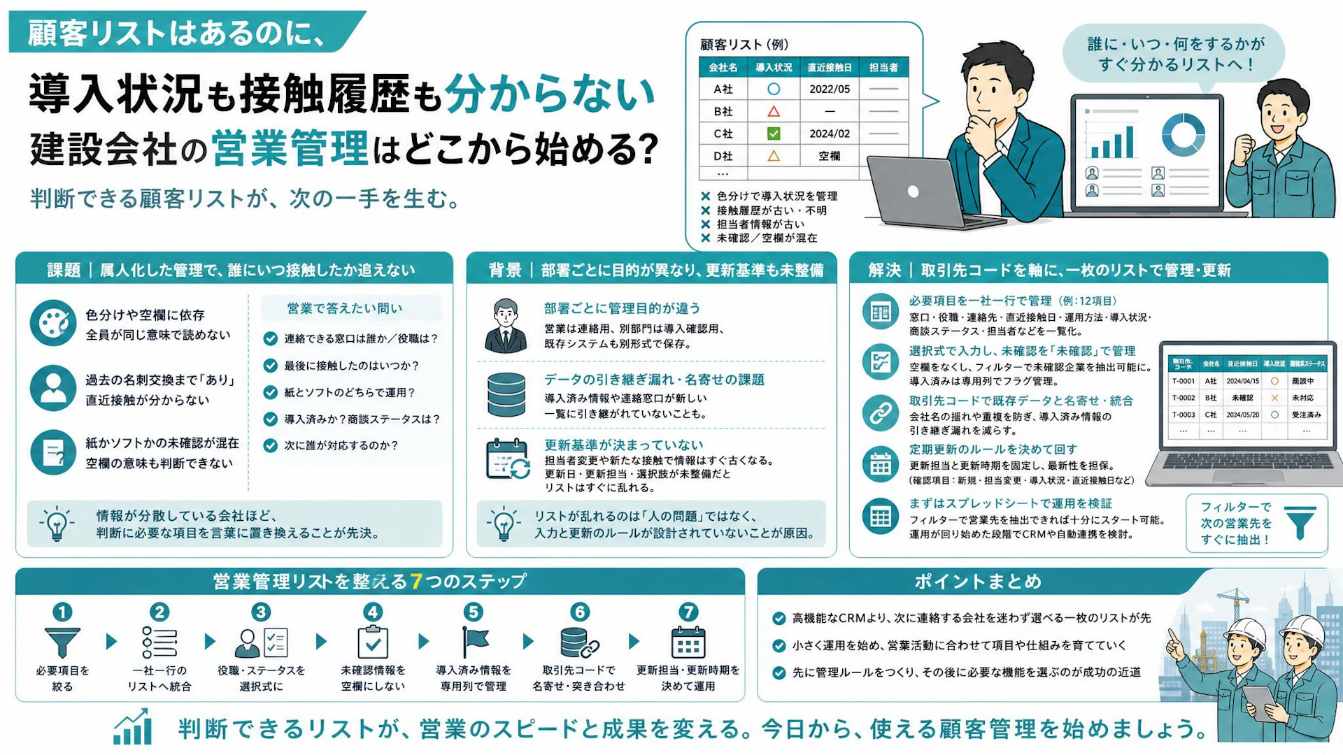 顧客リストはあるのに営業先を選べない｜100社強を一社一行に整える管理術
