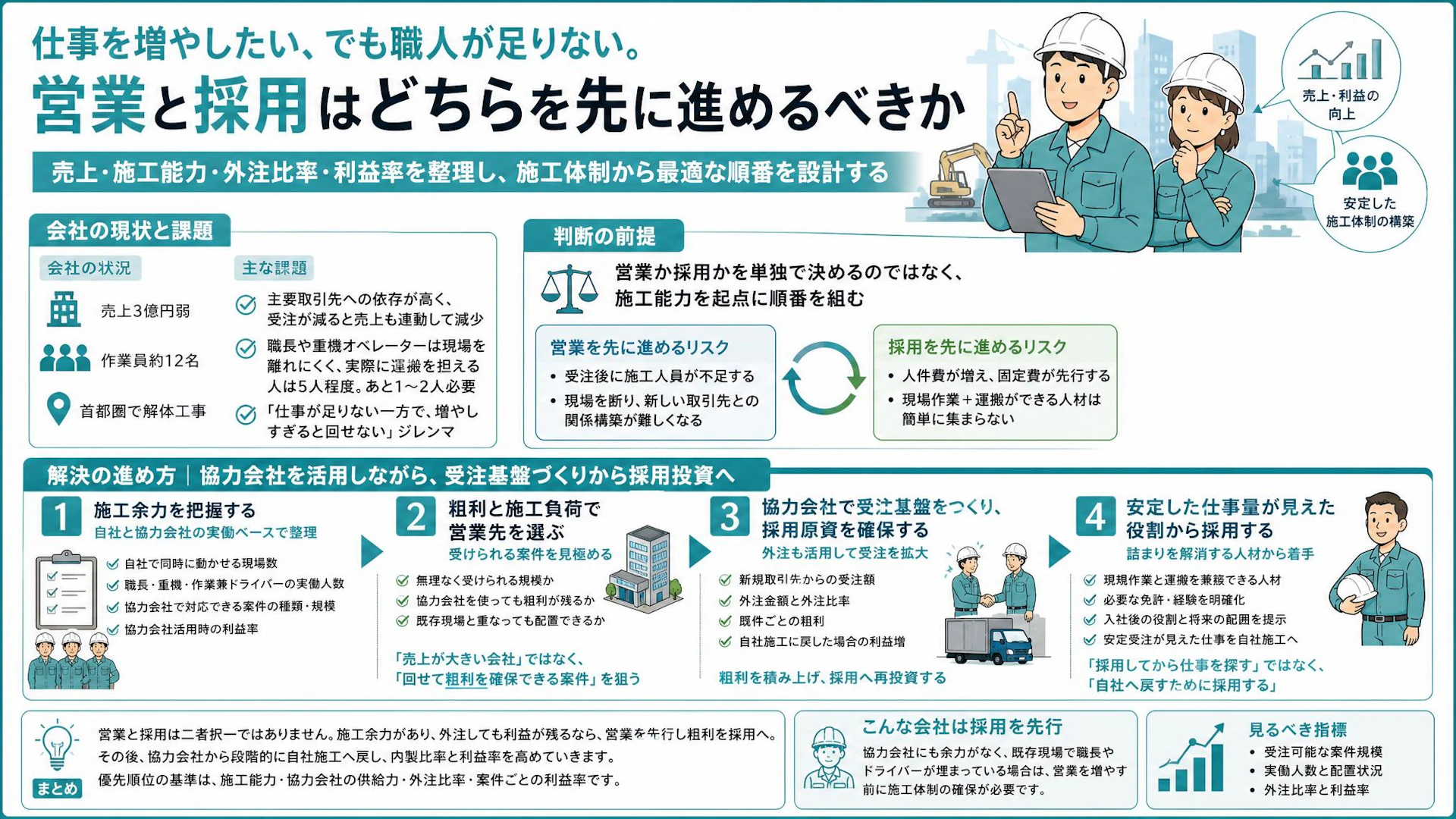 営業か採用か？受注減と職人不足が重なる解体工事会社が見るべき4つの数字