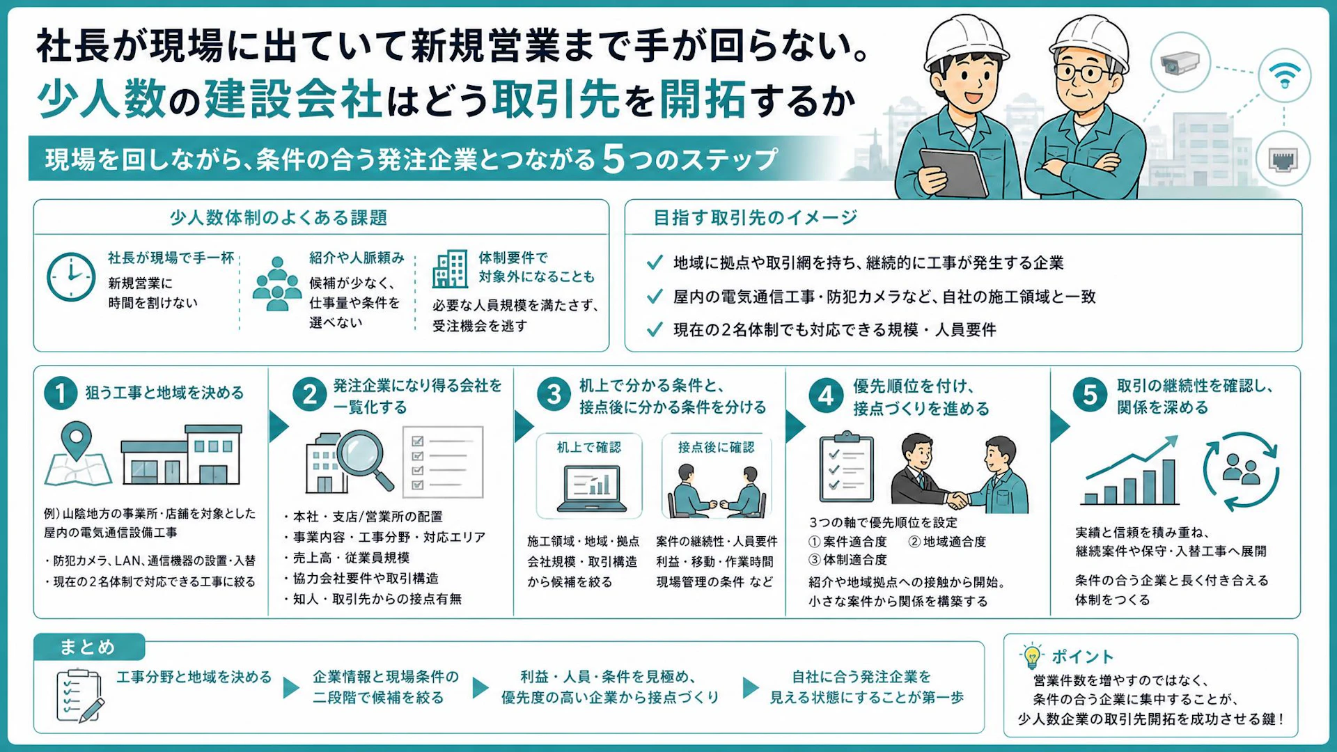 社長が現場で営業できない。2名の通信工事会社が狙う発注企業を絞る方法