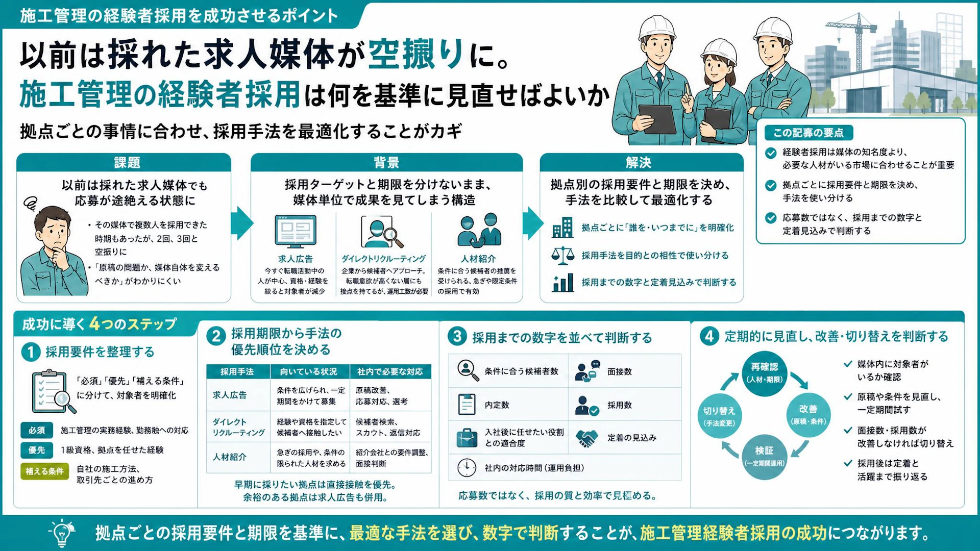 施工管理経験者の応募が2回、3回と空振りに｜求人媒体を変えて複数採用できた理由