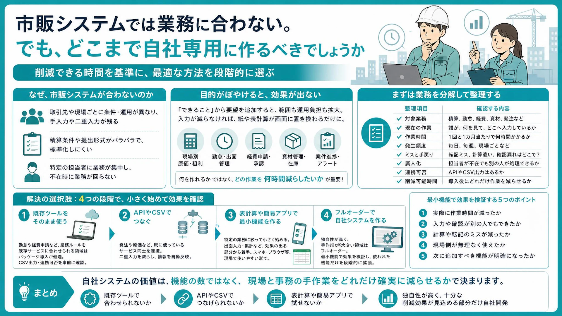 市販システムを入れても手入力が残る。内装工事会社が自社開発の前に決める削減時間