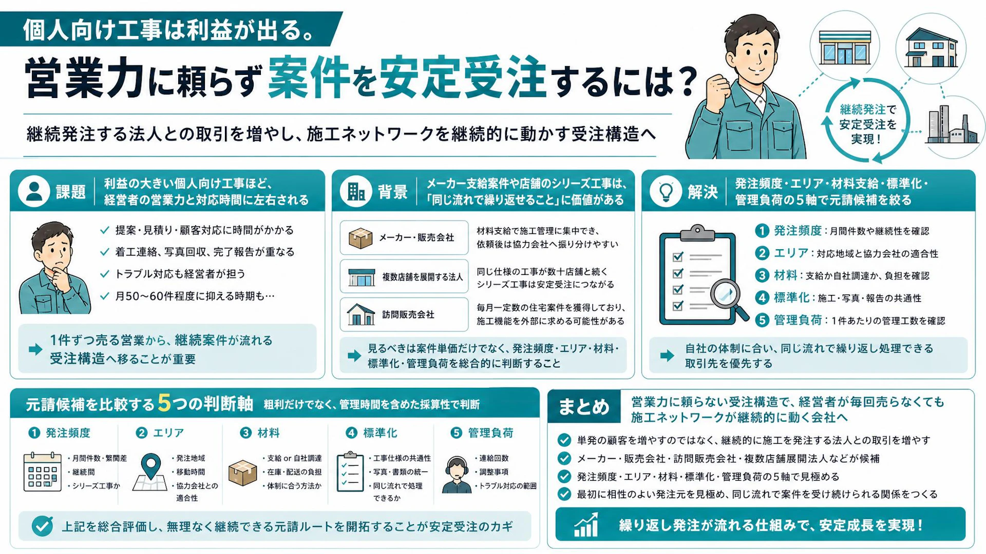 「利益は大きい。でも営業がいない」月80件を回した工事会社の元請開拓5条件