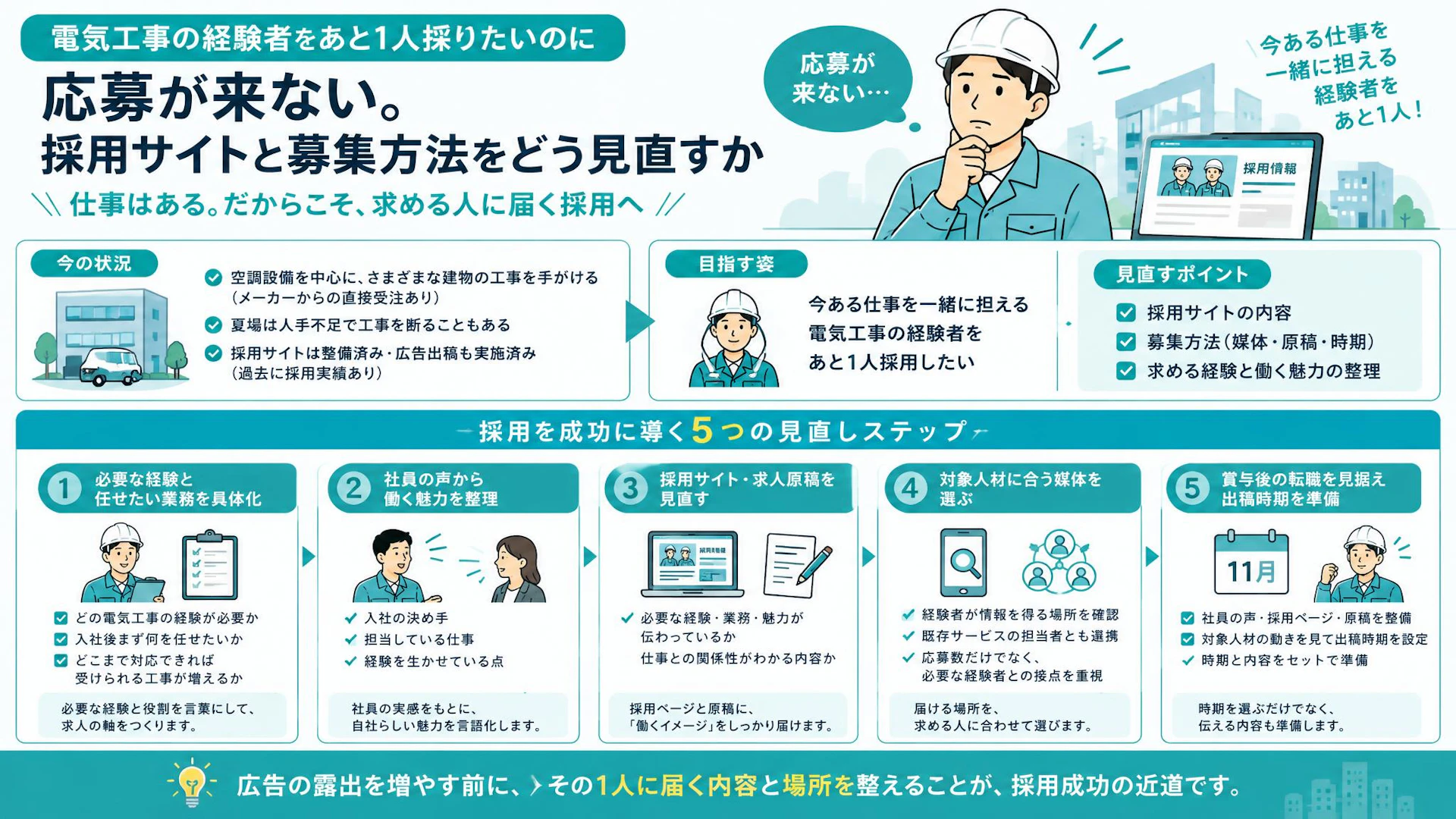 設備工事の経験者が採れない｜「あと1人」に届く求人へ、広告追加前の見直し