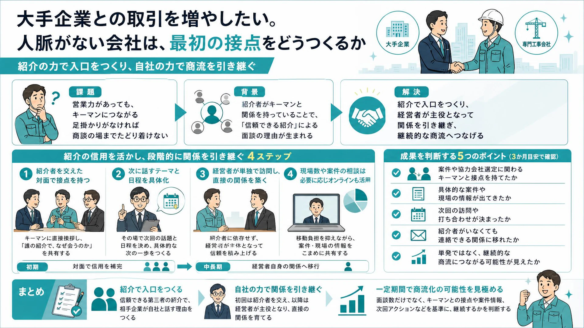 「商談はできる。でも入口がない」専門工事会社が紹介で大手企業のキーマンと商流を築く方法