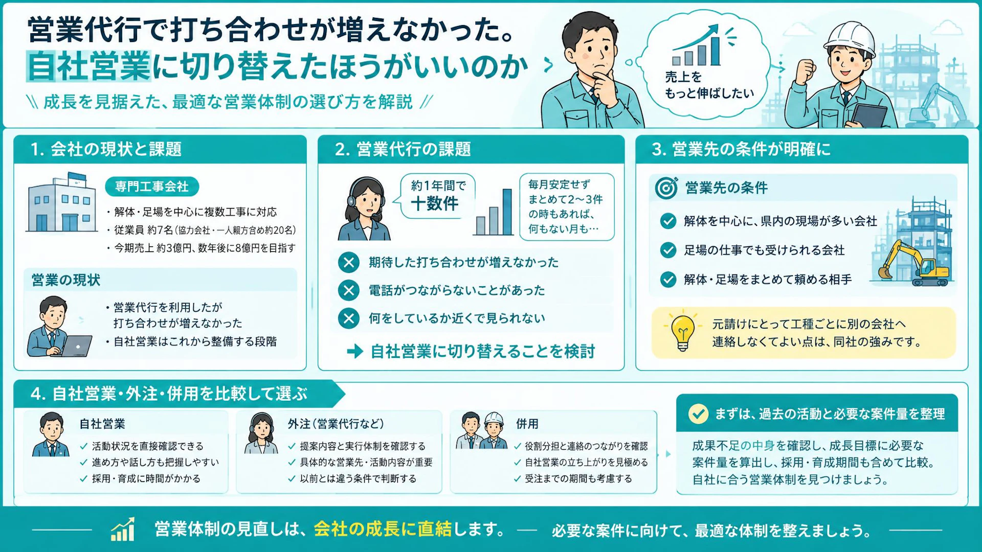 営業代行で約1年に十数件の打ち合わせ…建設会社は自社営業に切り替えるべきか