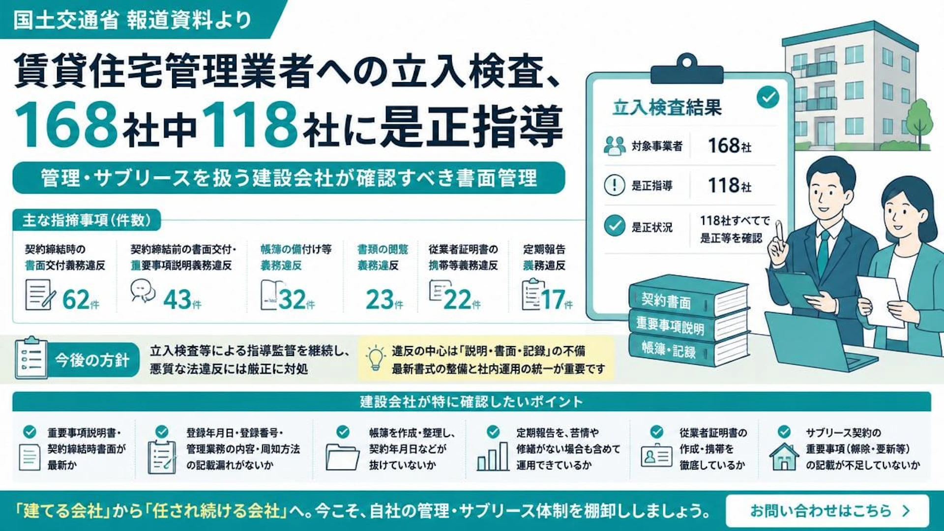 賃貸住宅管理業者への立入検査、168社中118社に是正指導──管理・サブリースを扱う建設会社が確認すべき書面管理