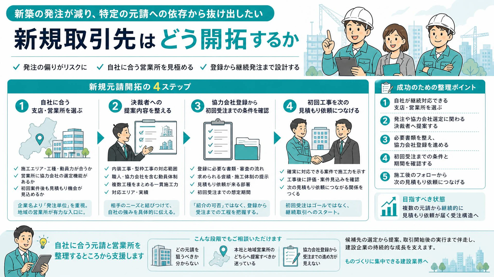 大手元請2社の発注減で露呈した受注偏重｜専門工事会社が営業所単位で新規開拓する手順