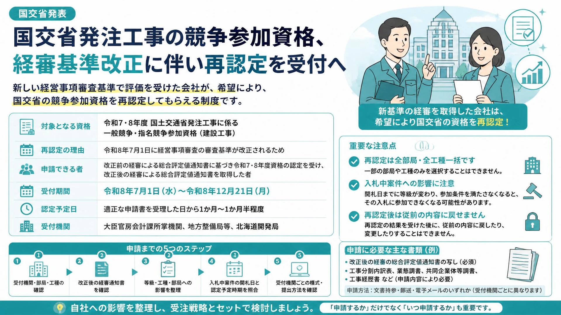 国交省発注工事の競争参加資格、経審基準改正に伴い再認定を受付へ