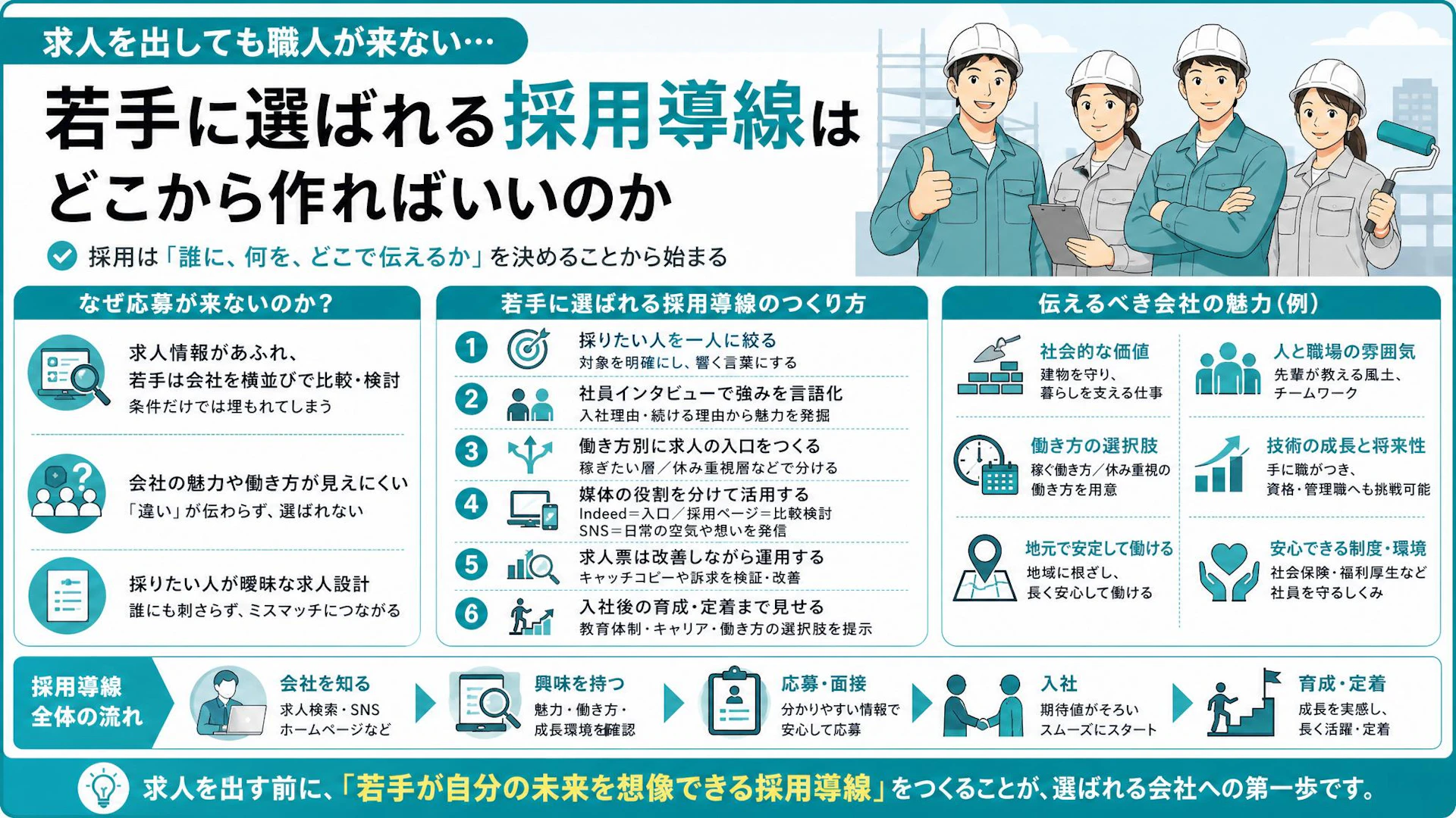 北関東15名規模の専門工事会社が悩む若手職人採用｜求人媒体より先に整える採用導線