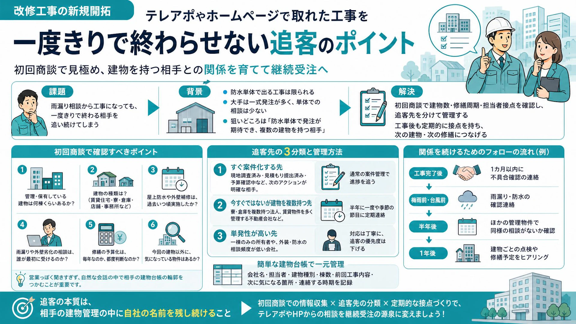 雨漏り相談を一見さんで終わらせない｜防水工事会社が初回商談で聞くべき追客の条件