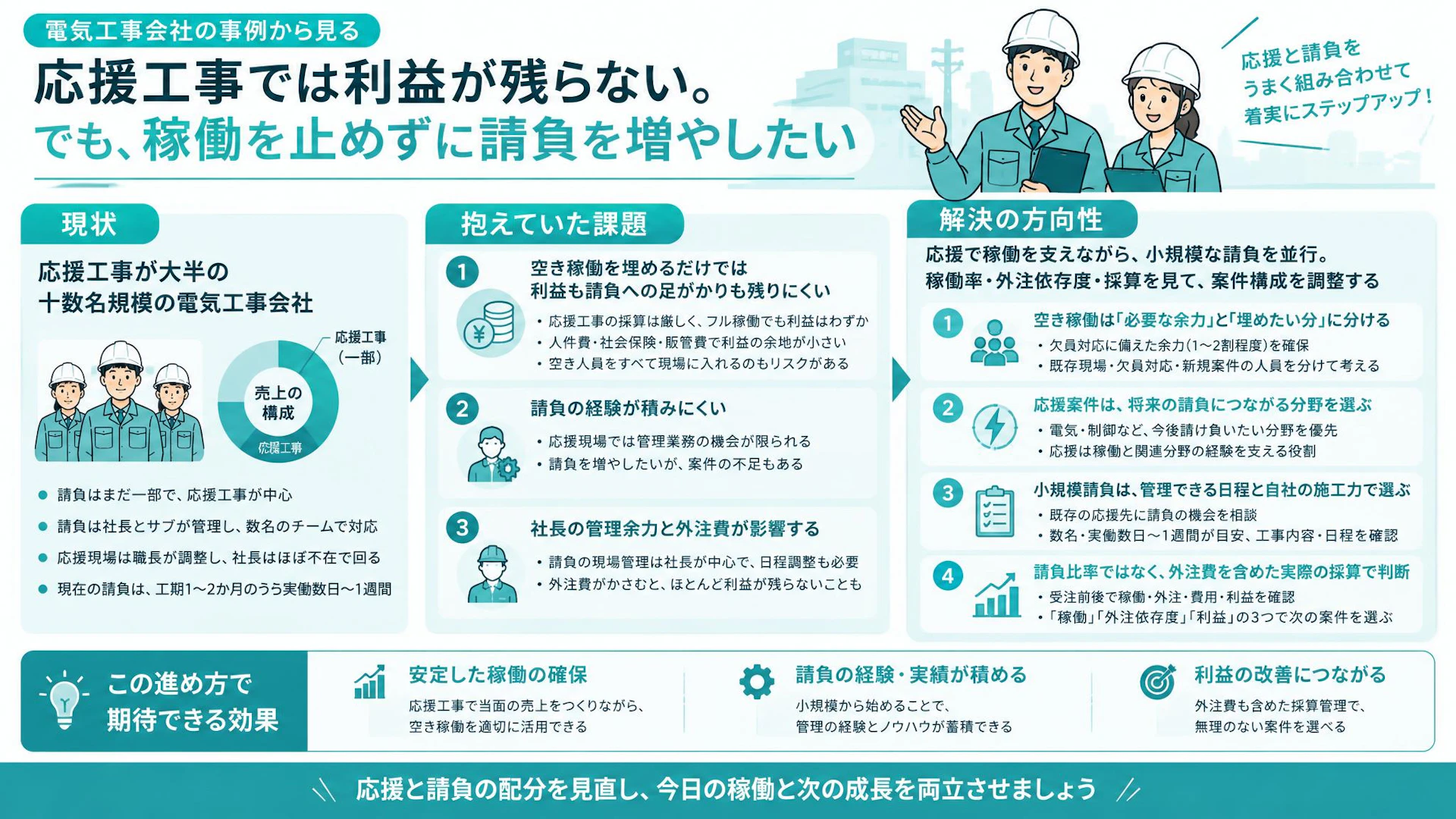 応援工事から請負へ移るには？電気工事会社が空き稼働と外注費を見直す判断軸