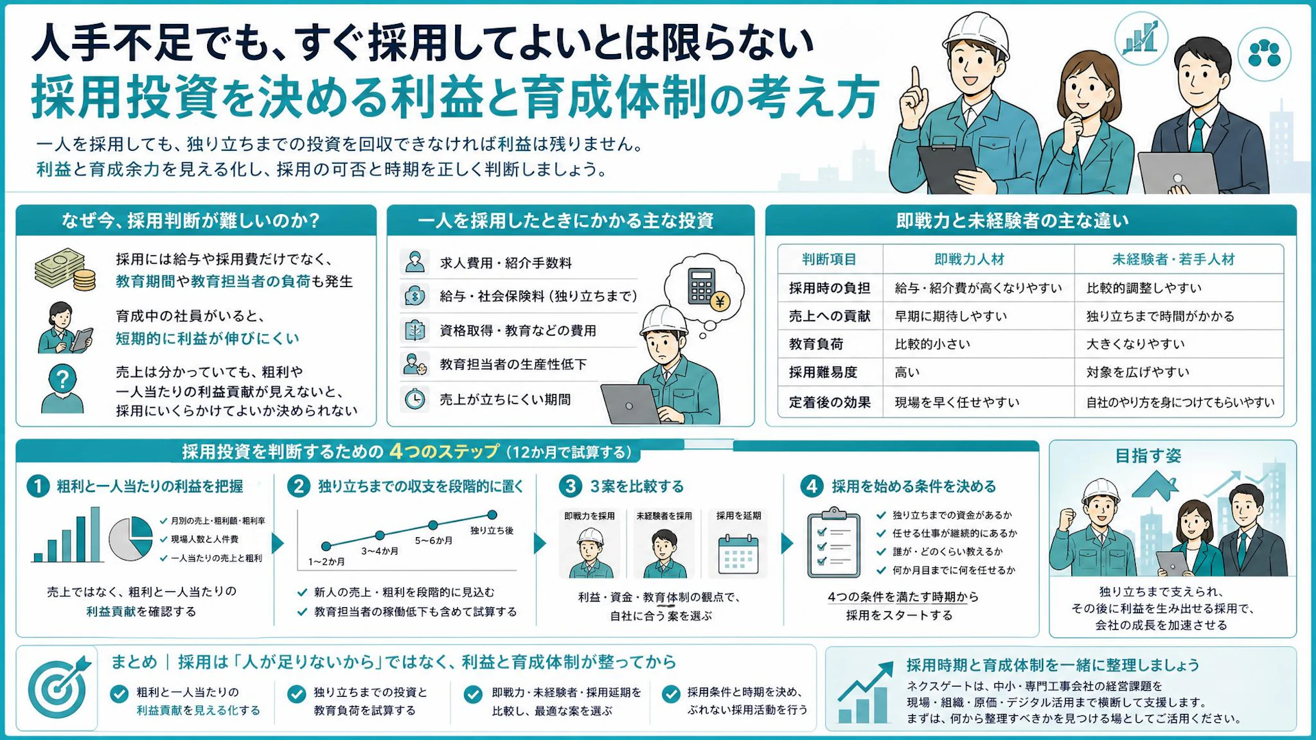 売上8,000万円でも今は採るべき？7名の電気工事会社に学ぶ粗利と育成負荷の採用判断