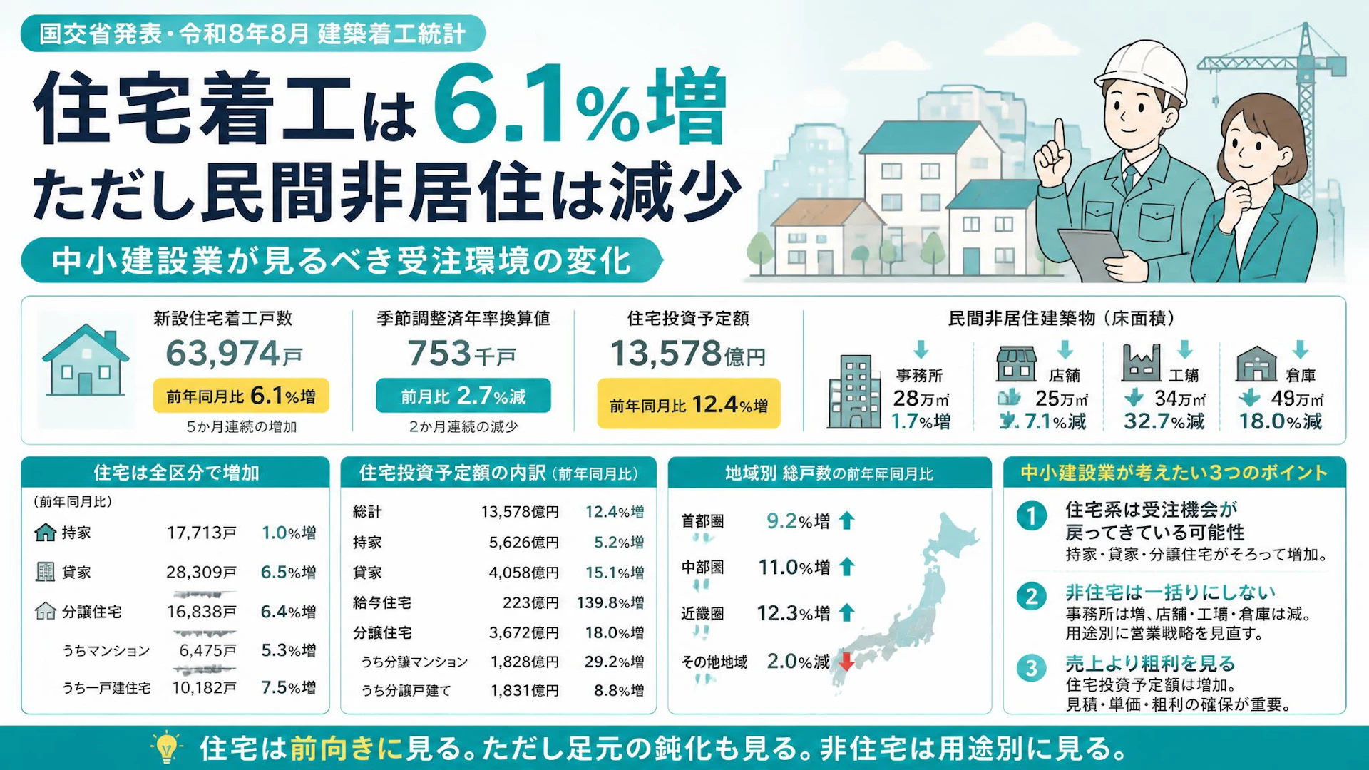 令和8年8月の住宅着工は6.1％増、ただし民間非居住は減少──中小建設業が見るべき受注環境の変化